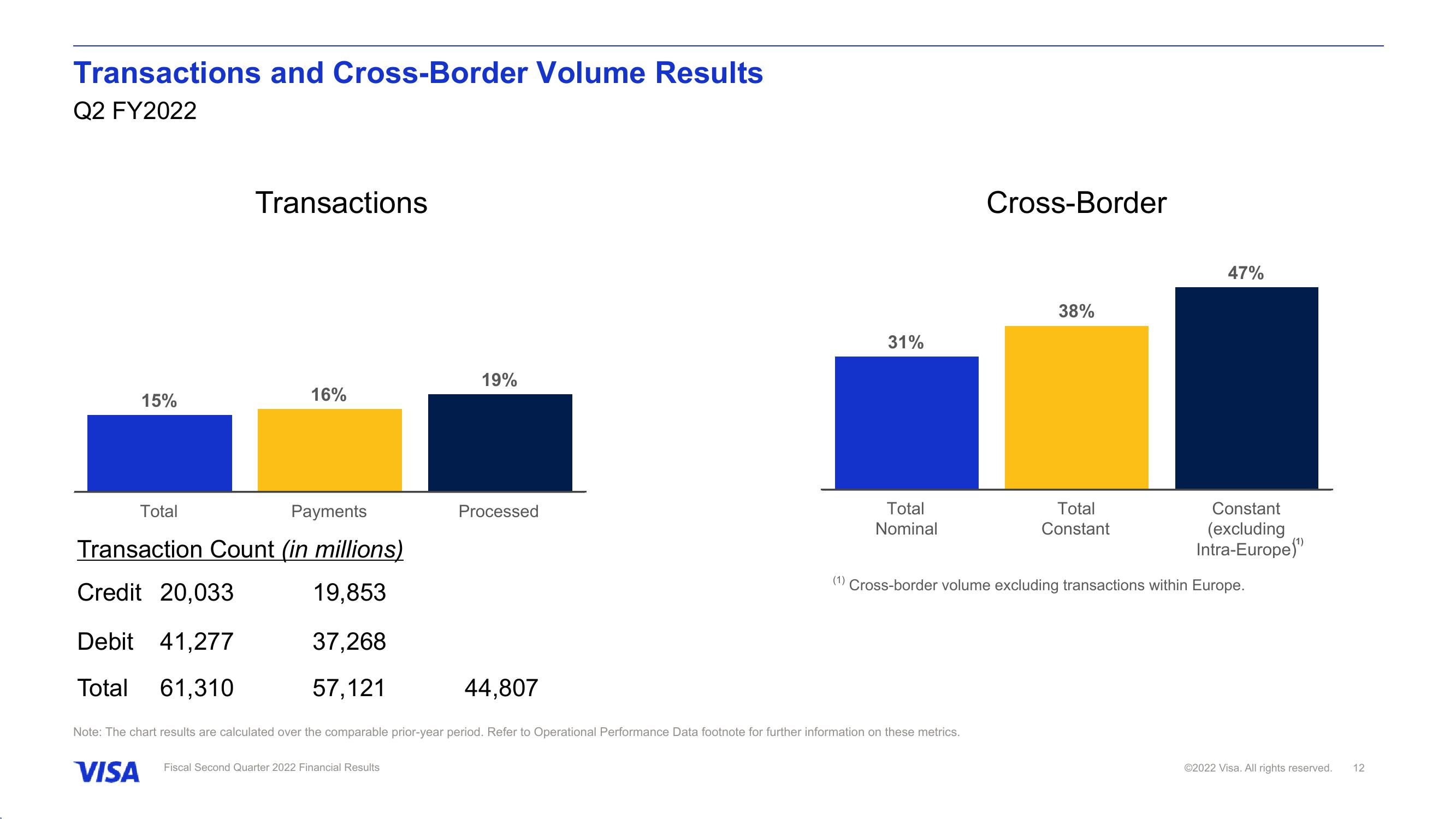 Fiscal Second Quarter 2022 Financial Results slide image #13