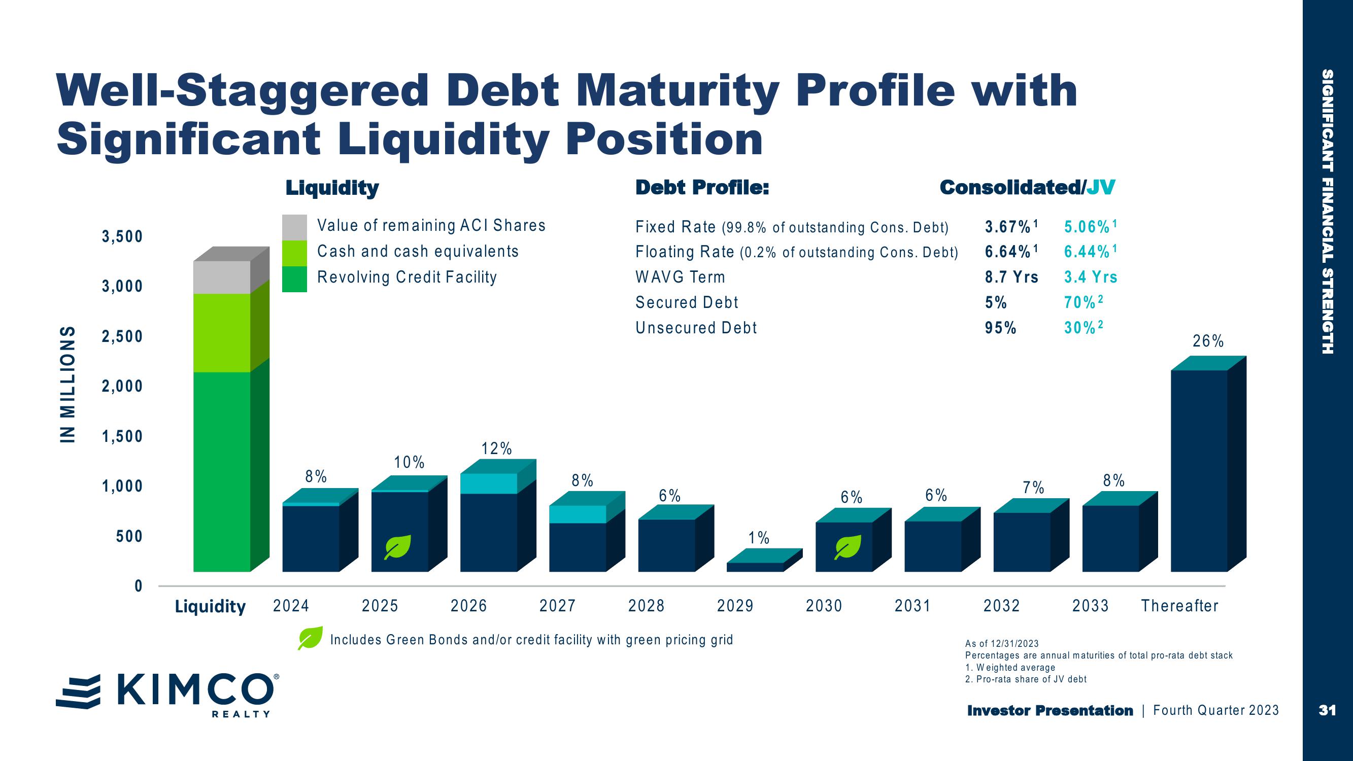 Kimco Realty Investor Presentation slide image #31