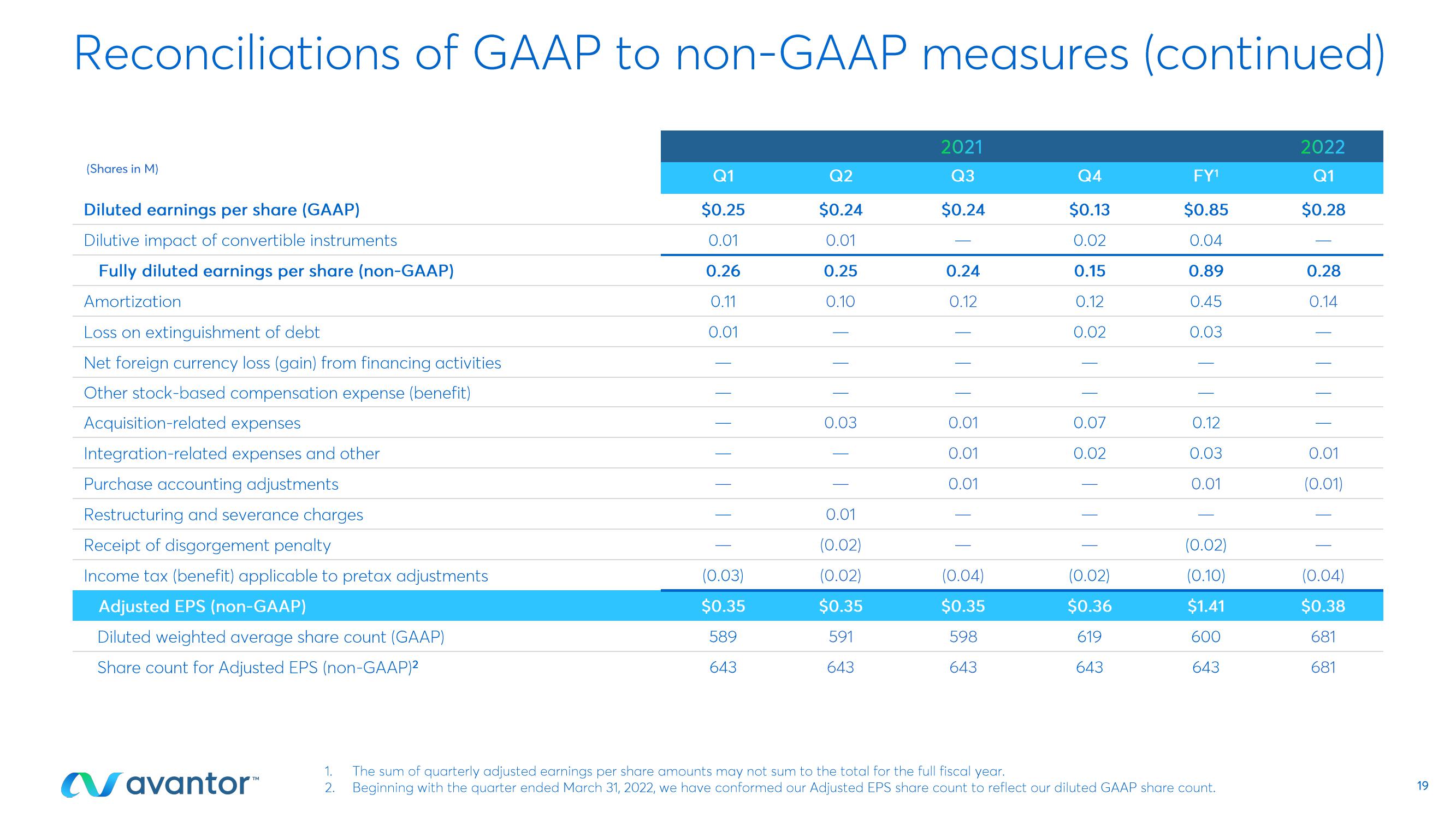 First Quarter 2022 Earnings Call slide image #19