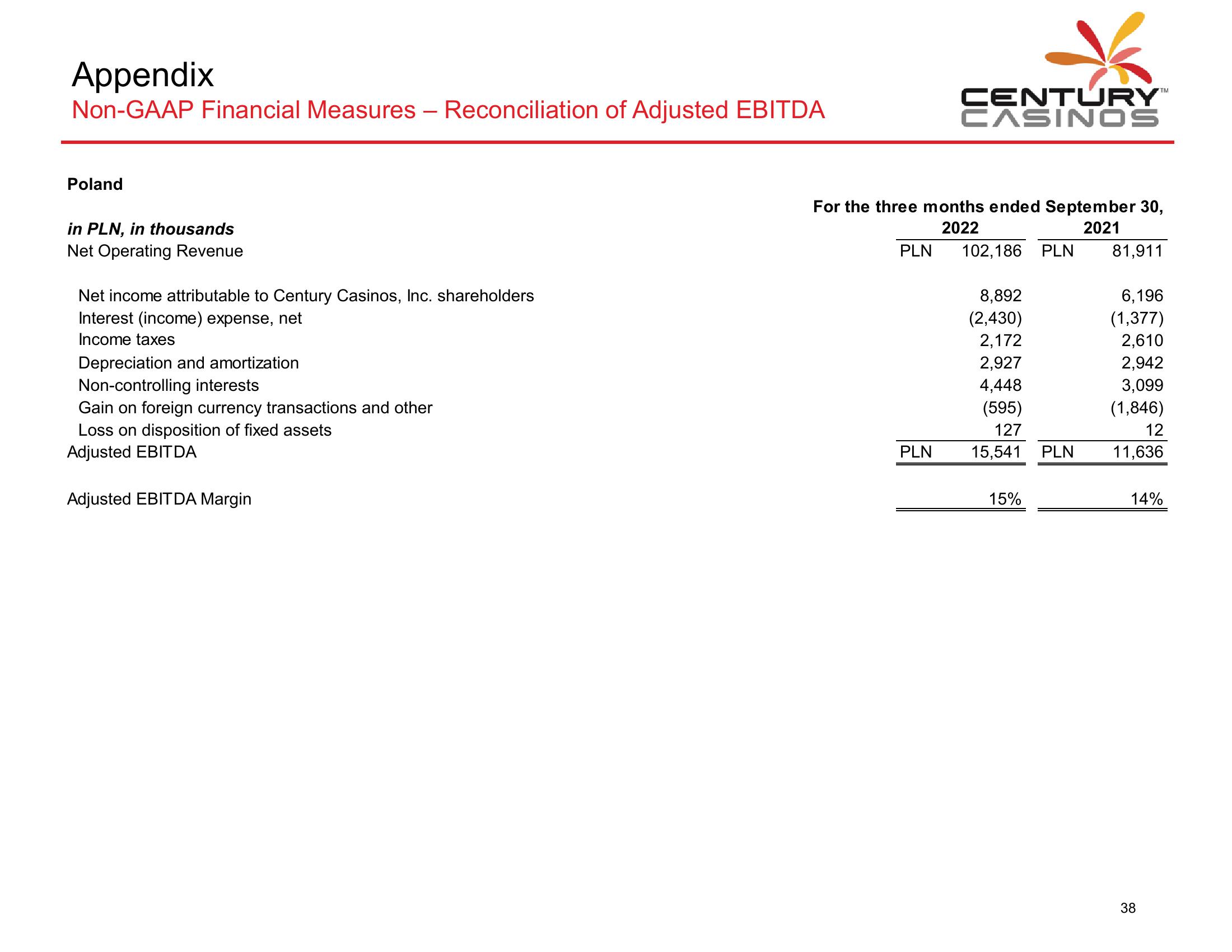 Century Casinos Financial Results Q3 2022 slide image #39