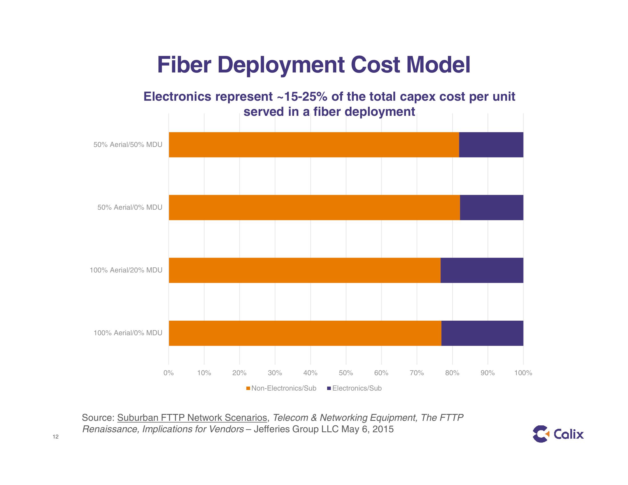 Calix Investor Presentation slide image #12