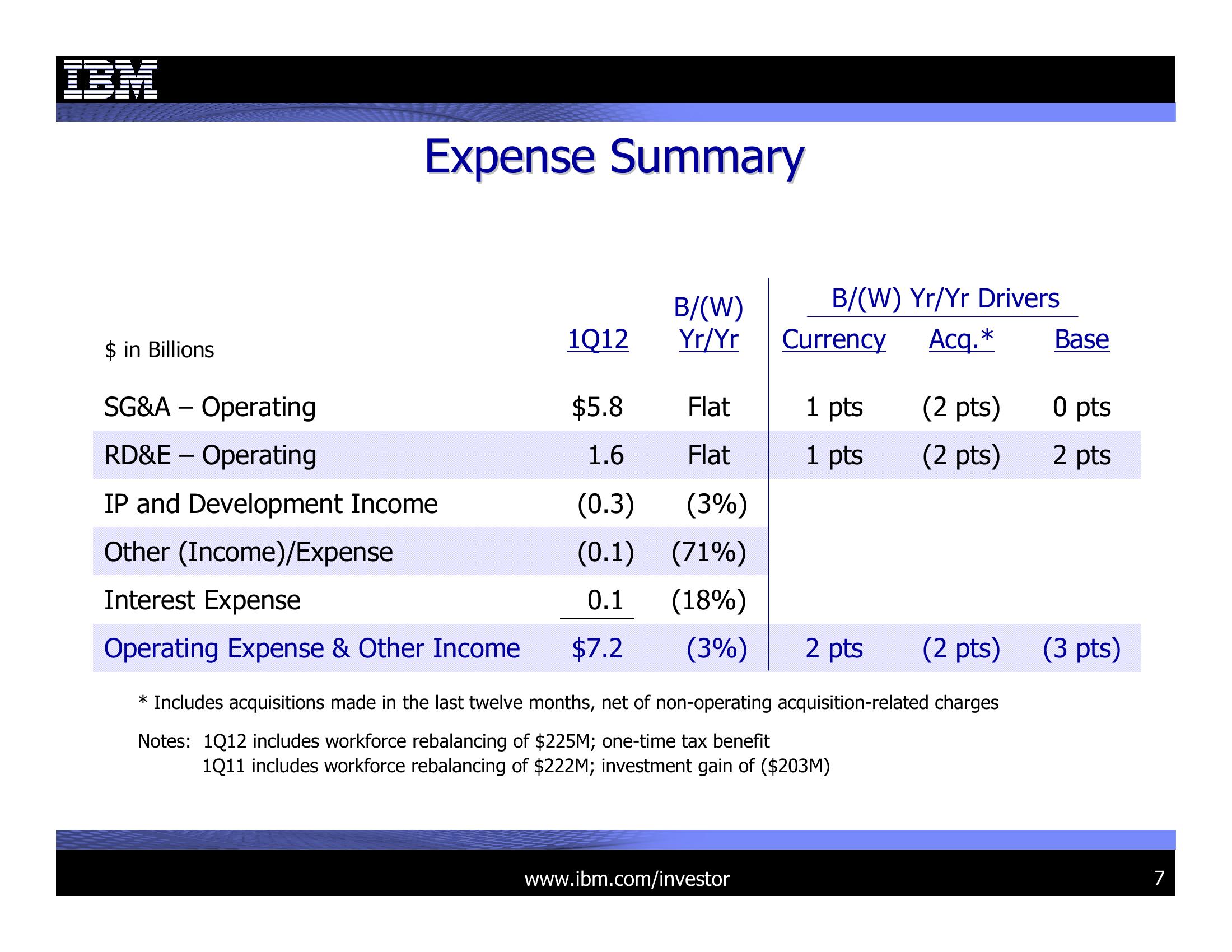 1Q 2012 Earnings Presentation slide image #7