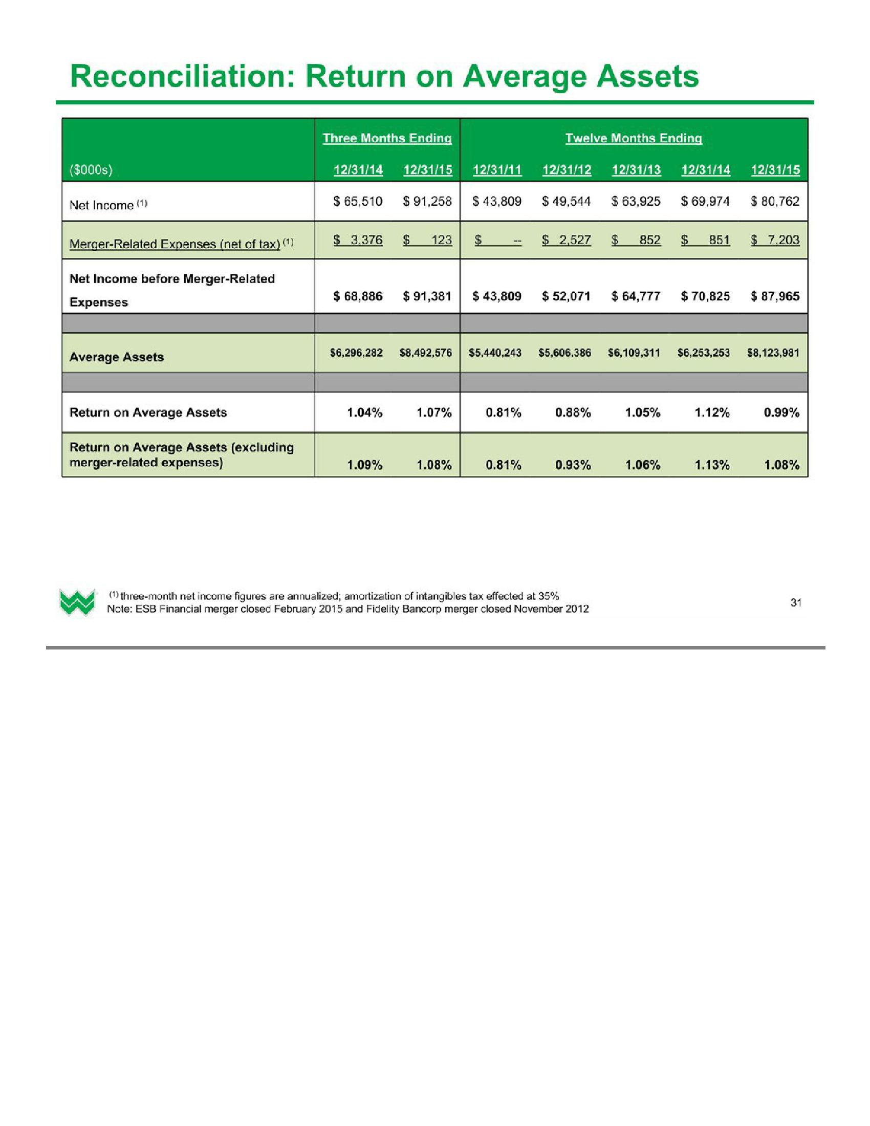 Investor Presentation (1Q2016) slide image #32