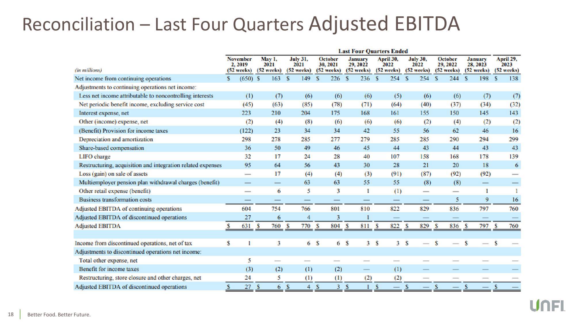 Third Quarter Fiscal 2023 Earnings Conference Call slide image #18