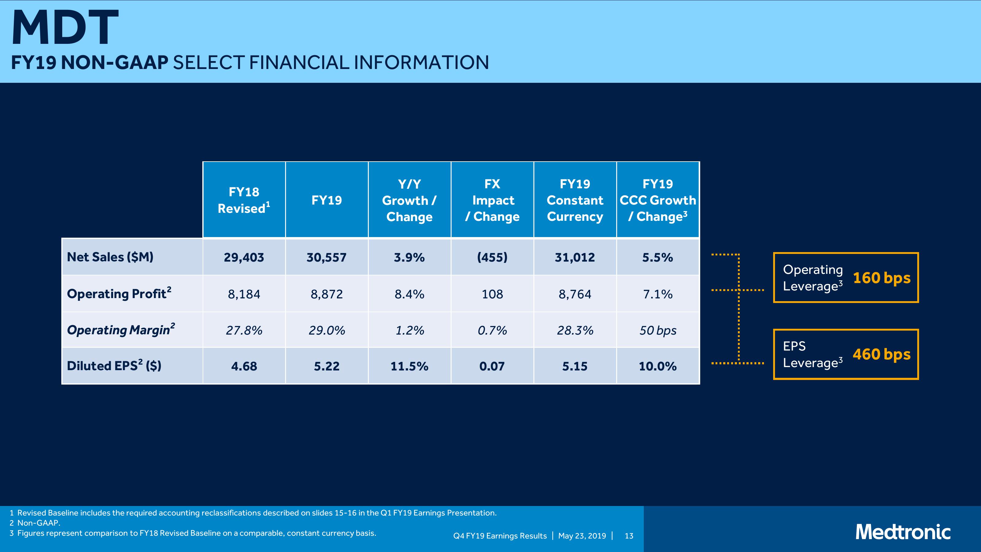 Medtronic PLC Q4 FY19 Earnings Presentation slide image #13