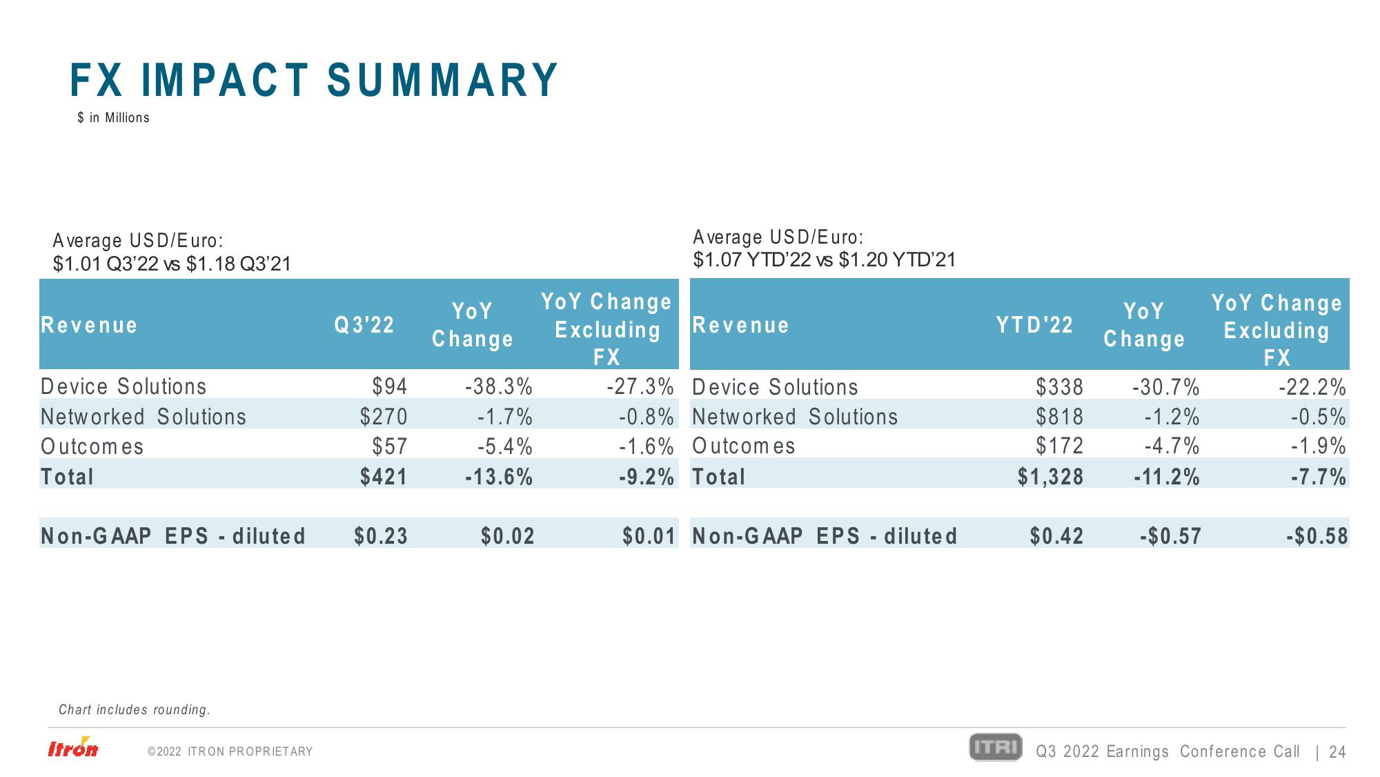 Third Quarter 2022 Earnings Conference Call slide image #24