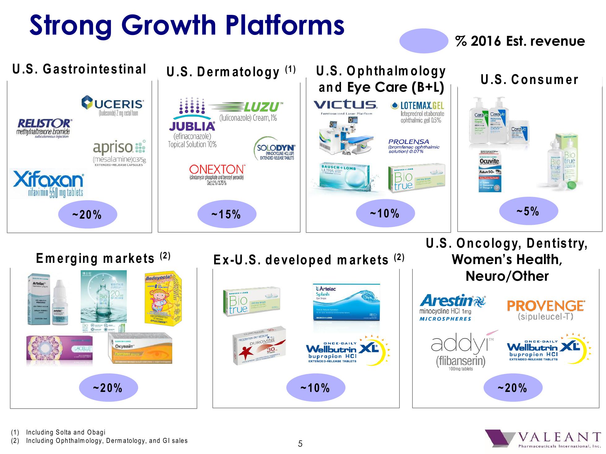 Valeant Pharmaceutical International, Inc. 2016 J.P. Morgan Healthcare Conference slide image #6