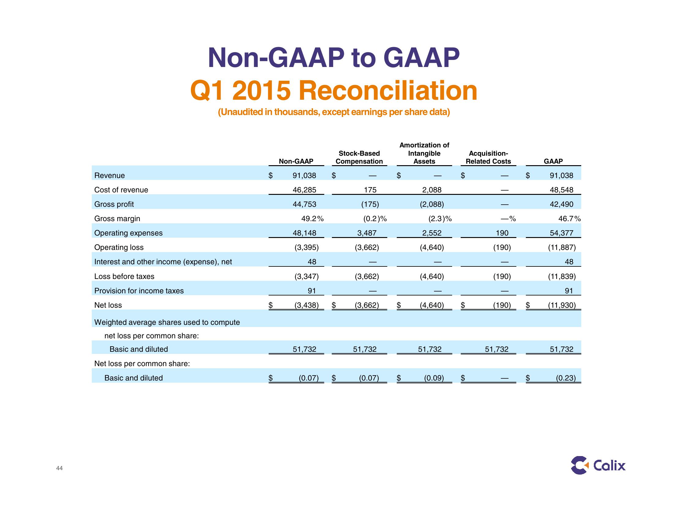 Calix Investor Presentation slide image #44