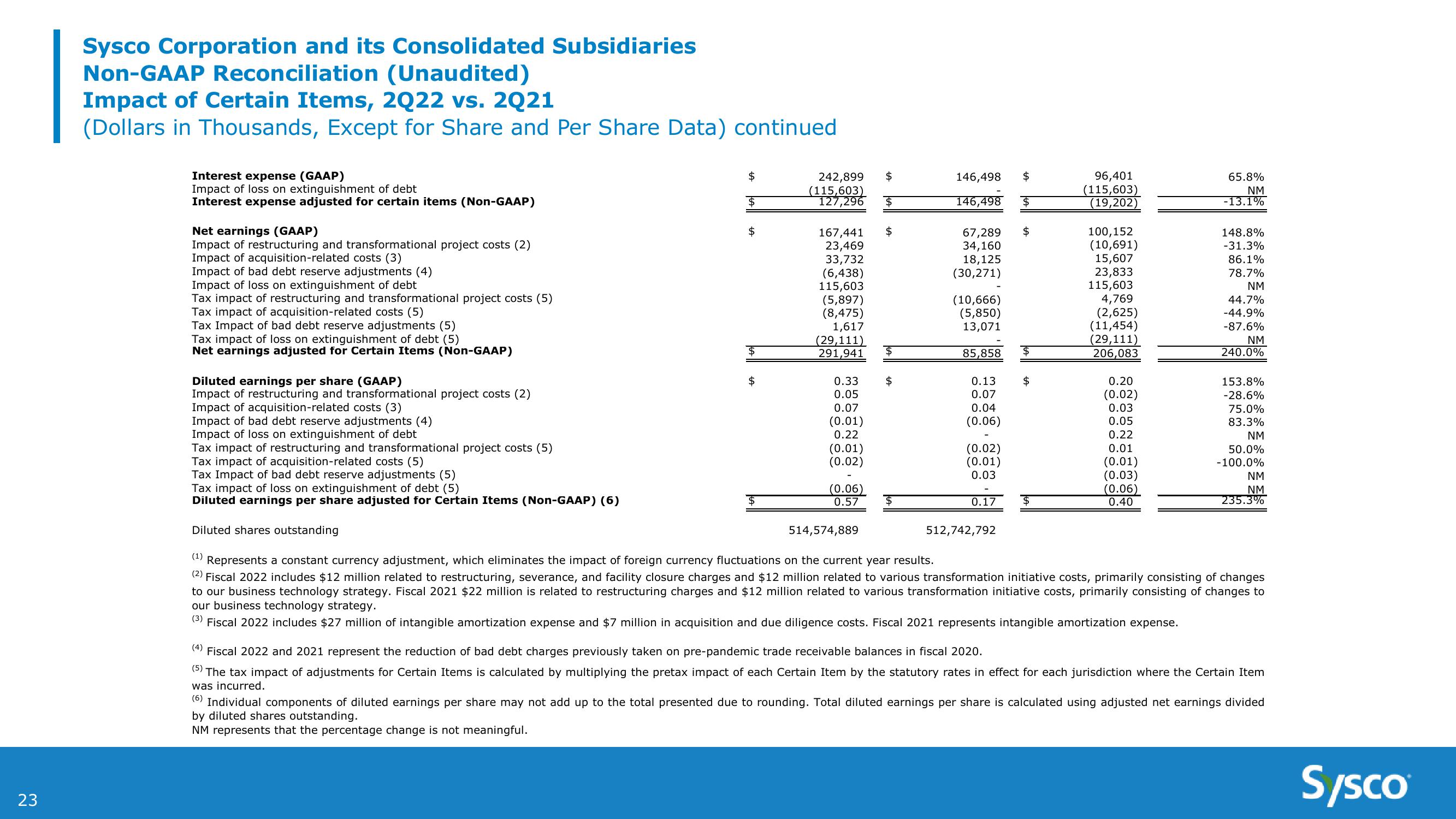 Sysco 2Q FY22 Earnings Results slide image #23