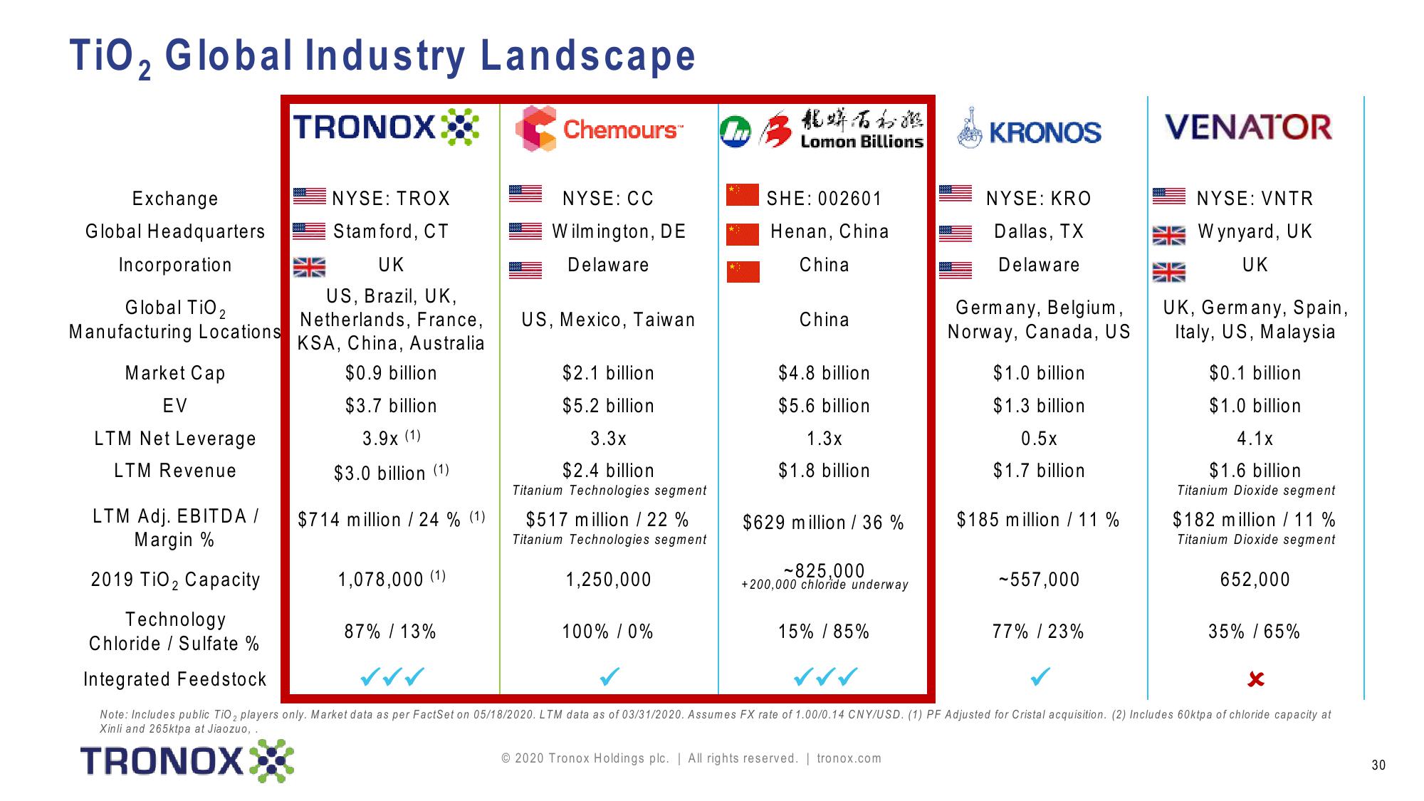 Tronox Holdings plc slide image #30