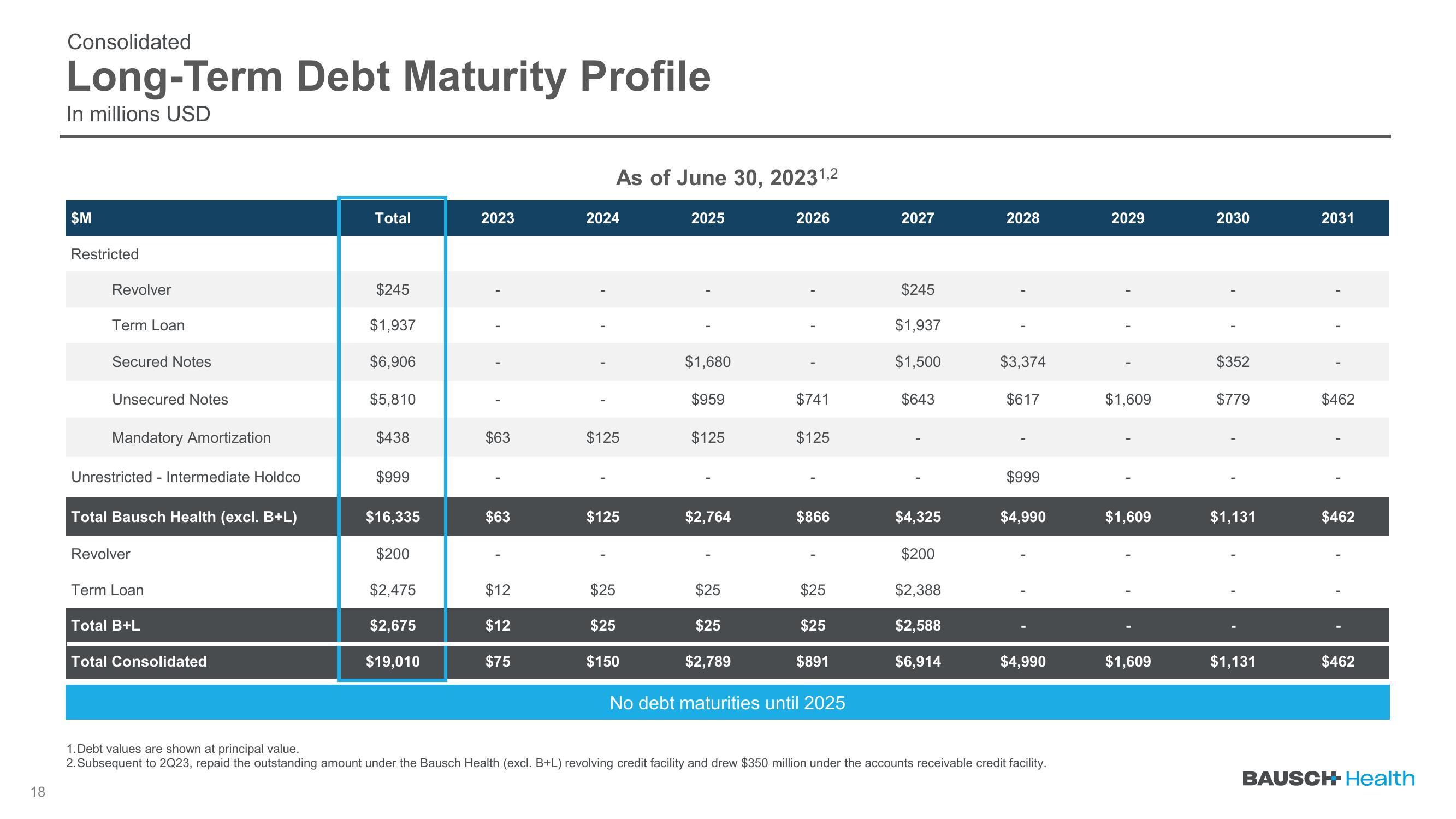 Q2 2023 Earnings slide image #18