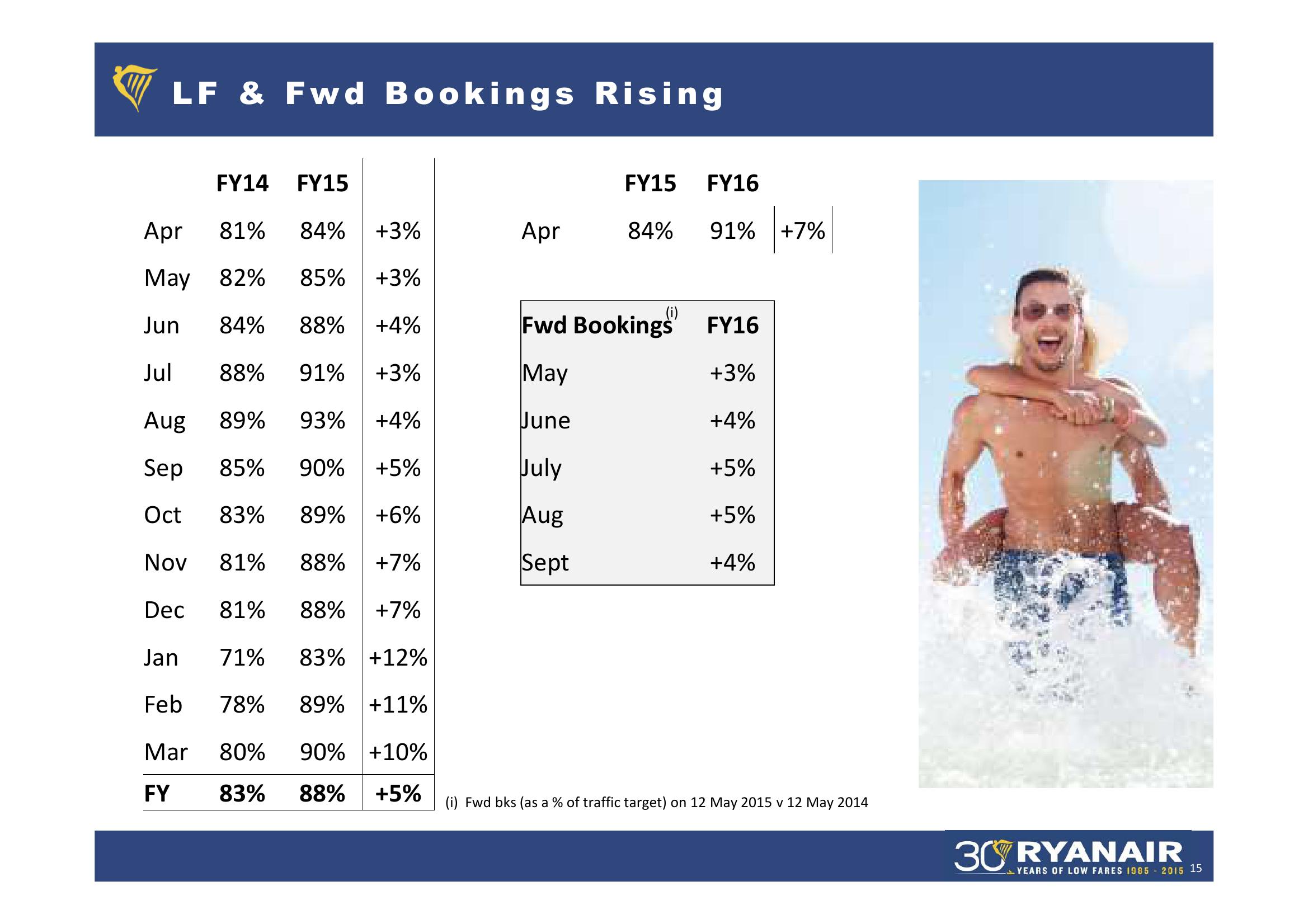 Ryanair FY 2015 Result slide image #15