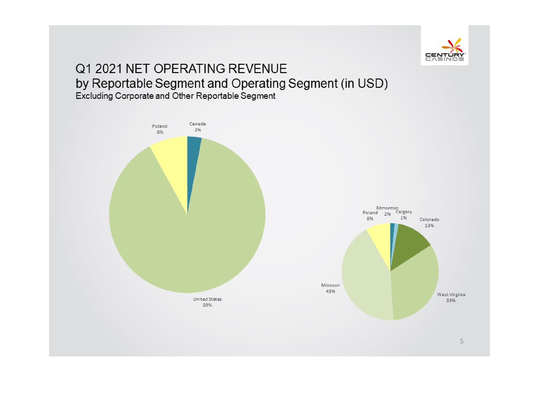 Century Casinos, Inc. Financial Results Q1 2021 slide image #5