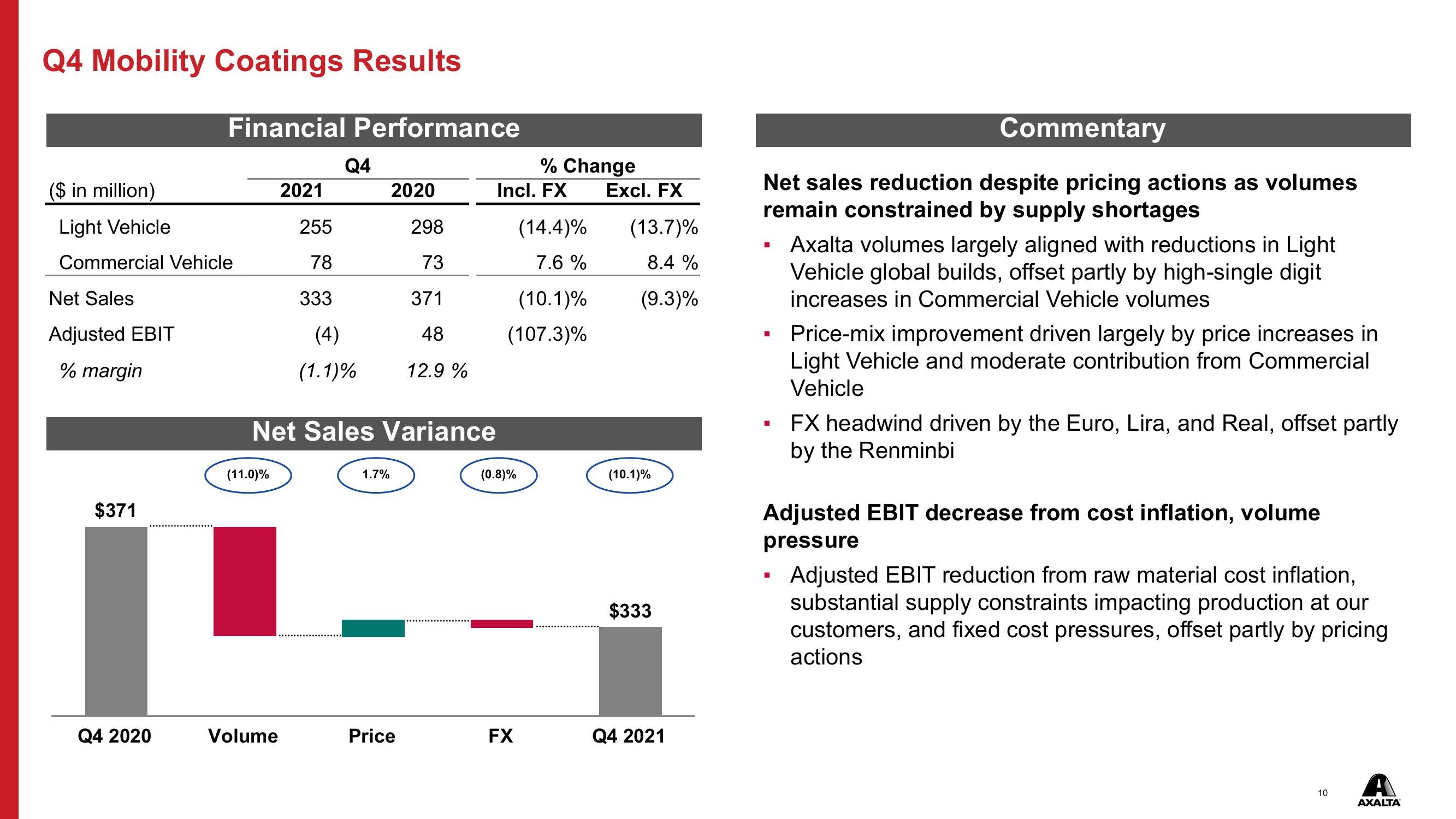 Q4 & FY 2021 Financial Results slide image #10