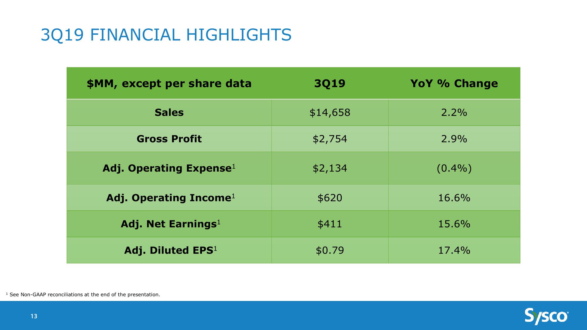 Sysco Earnings Results 3Q19 slide image #13