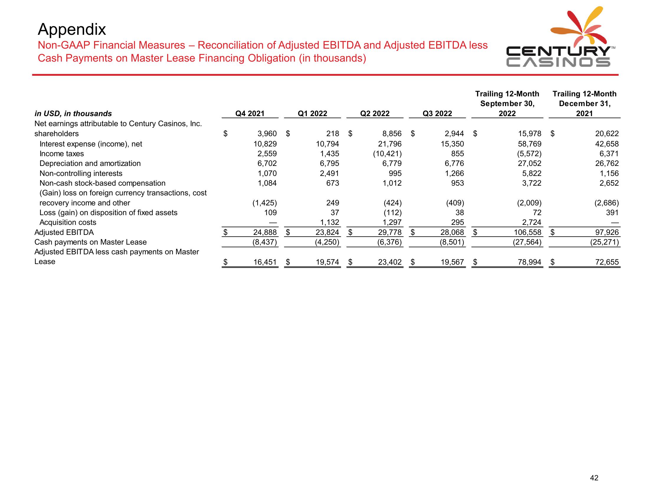 Century Casinos Financial Results Q3 2022 slide image #43