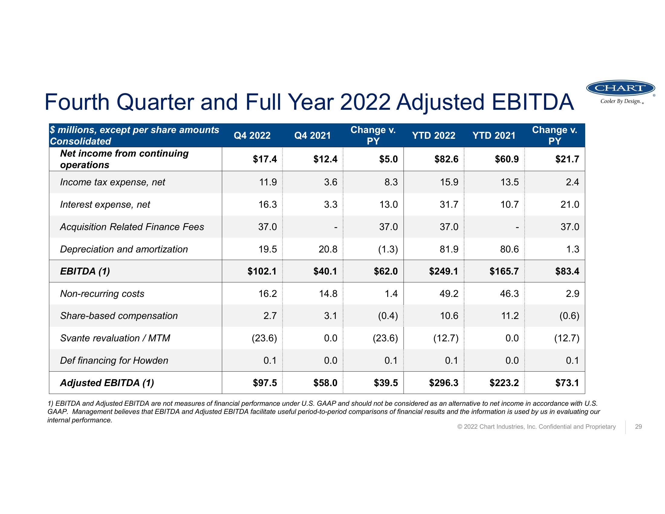 Fourth Quarter and Full Year 2022 Earnings Call  slide image #29