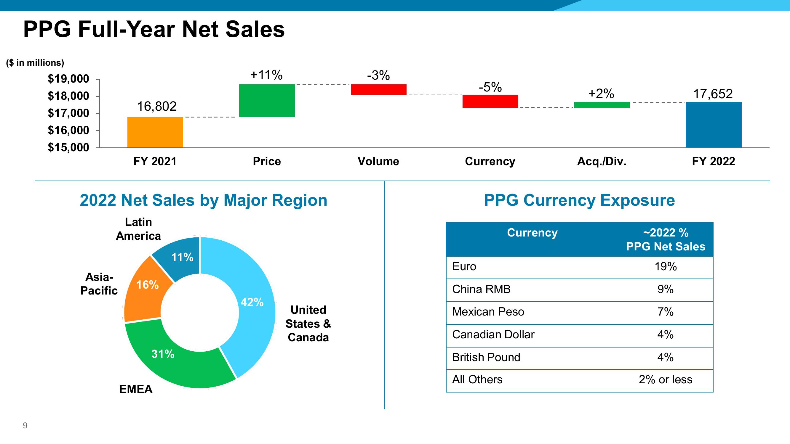 Fourth Quarter 2022 Financial Results slide image #9