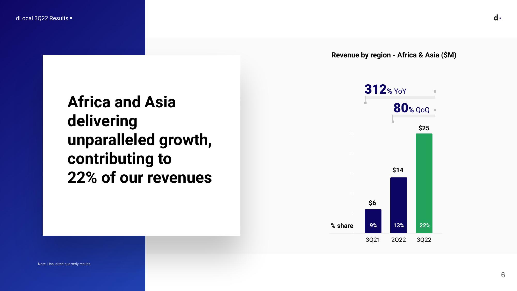 Earnings Presentation 3rd Quarter 2022 slide image #6