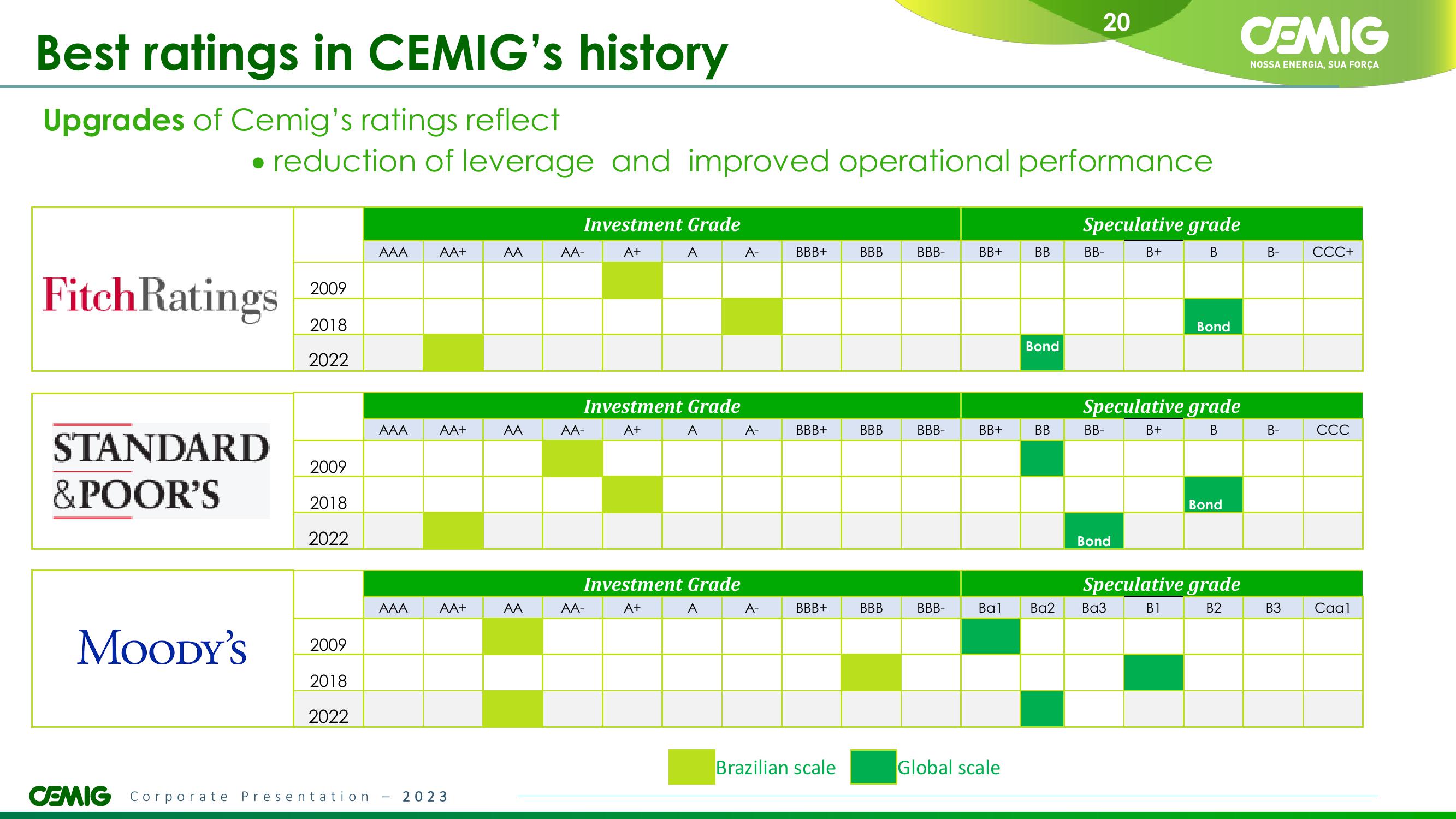 CEMIG Overview slide image #20