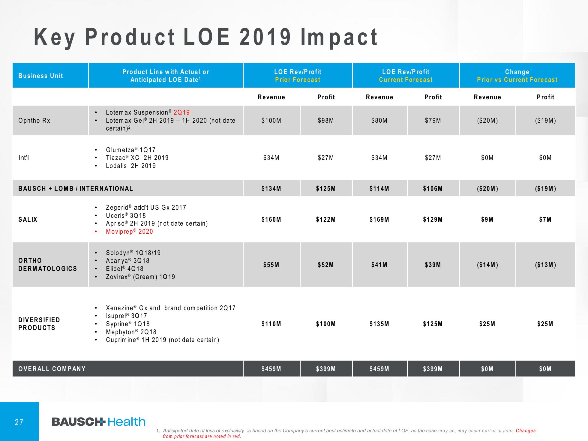 1Q'19 Financial Results Company Presentation slide image #28