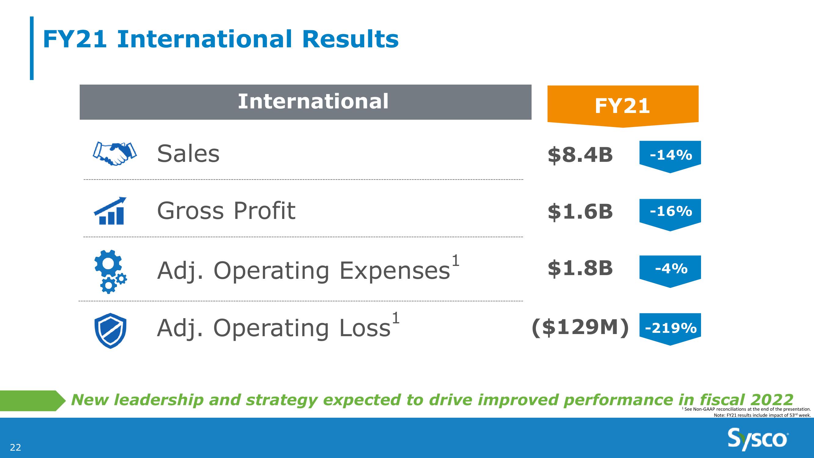 Sysco 4Q and Fy21 Earnings Results slide image #22