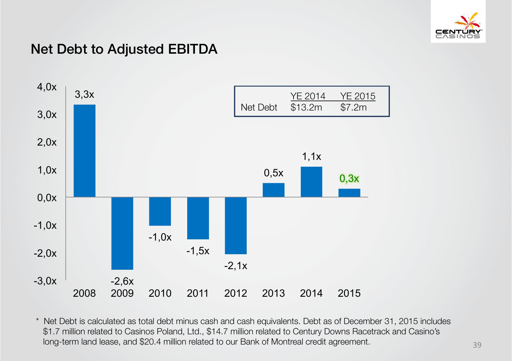 Century Casinos Corporate Presentation slide image #39