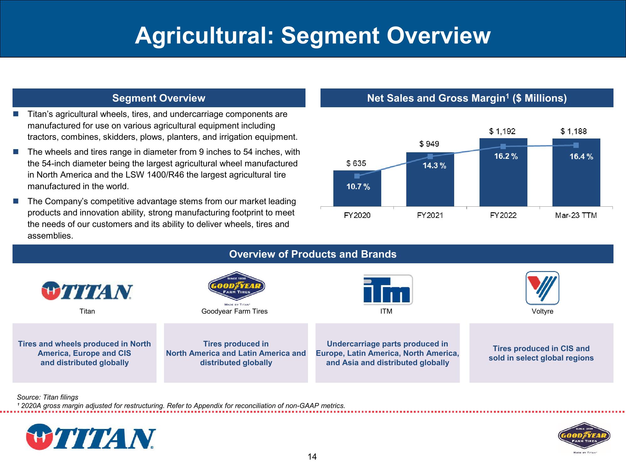 Titan Investor Presentation Q2 2023 slide image #14