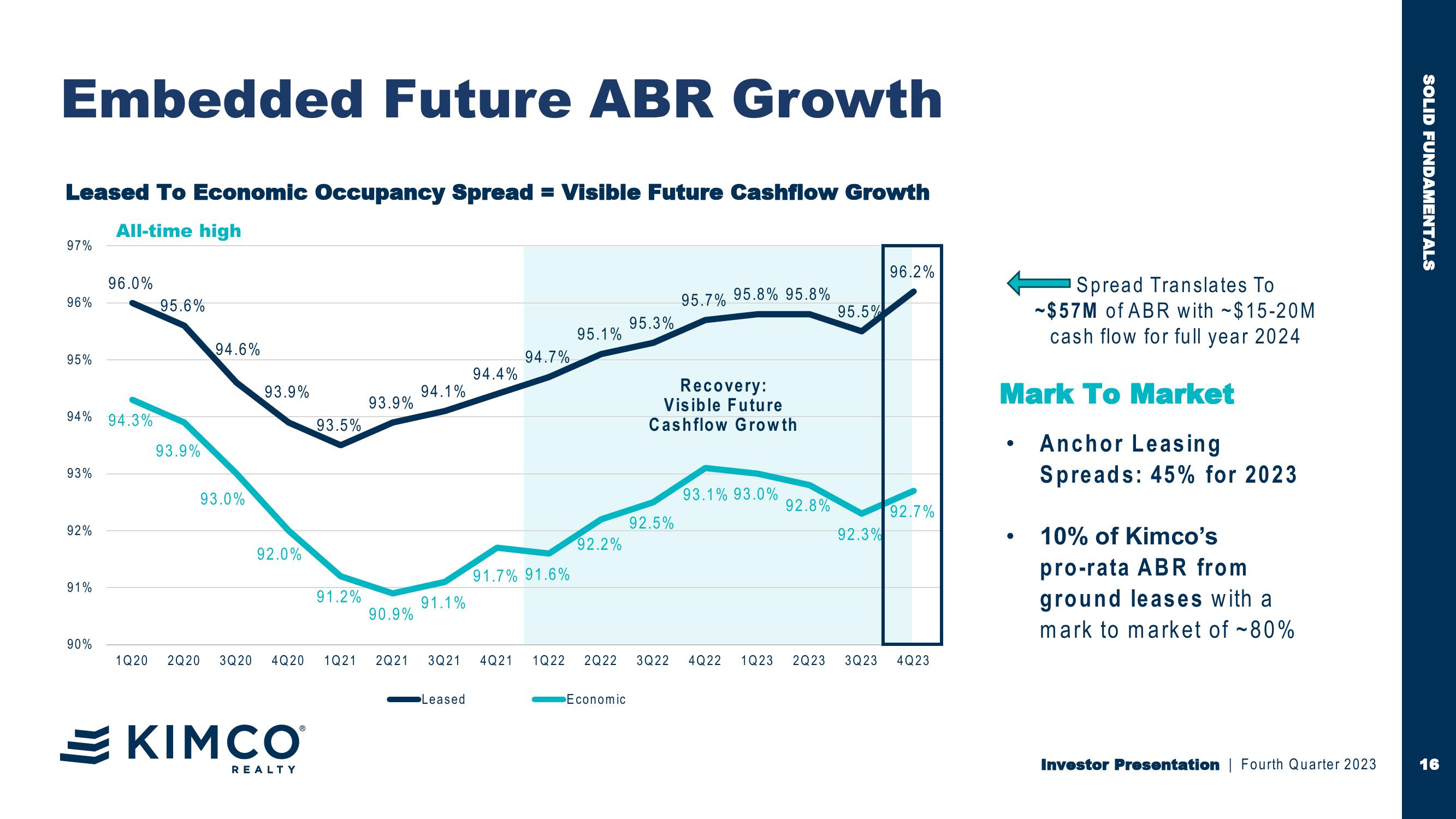 Kimco Realty Investor Presentation slide image #16