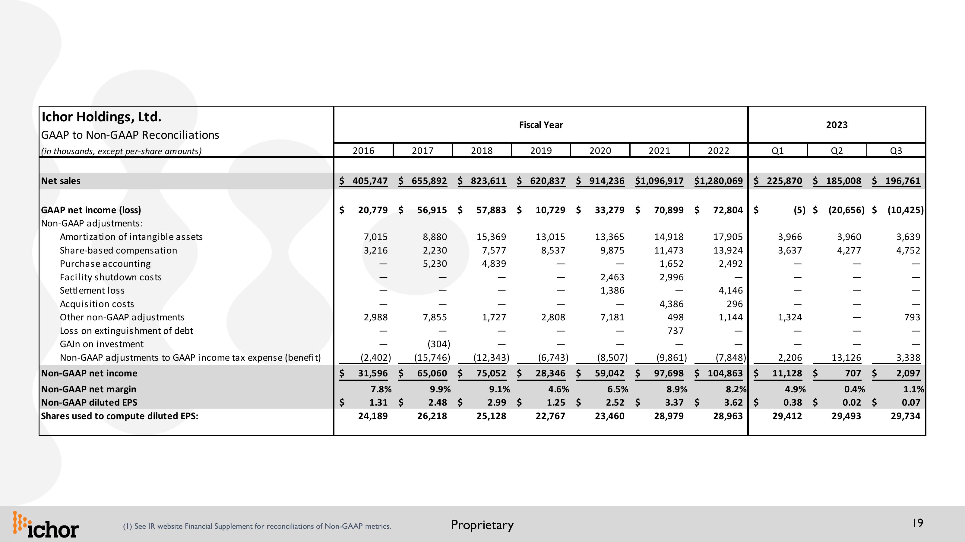 Updated IR Presentation 26th Annual Needham Growth Conference slide image #19