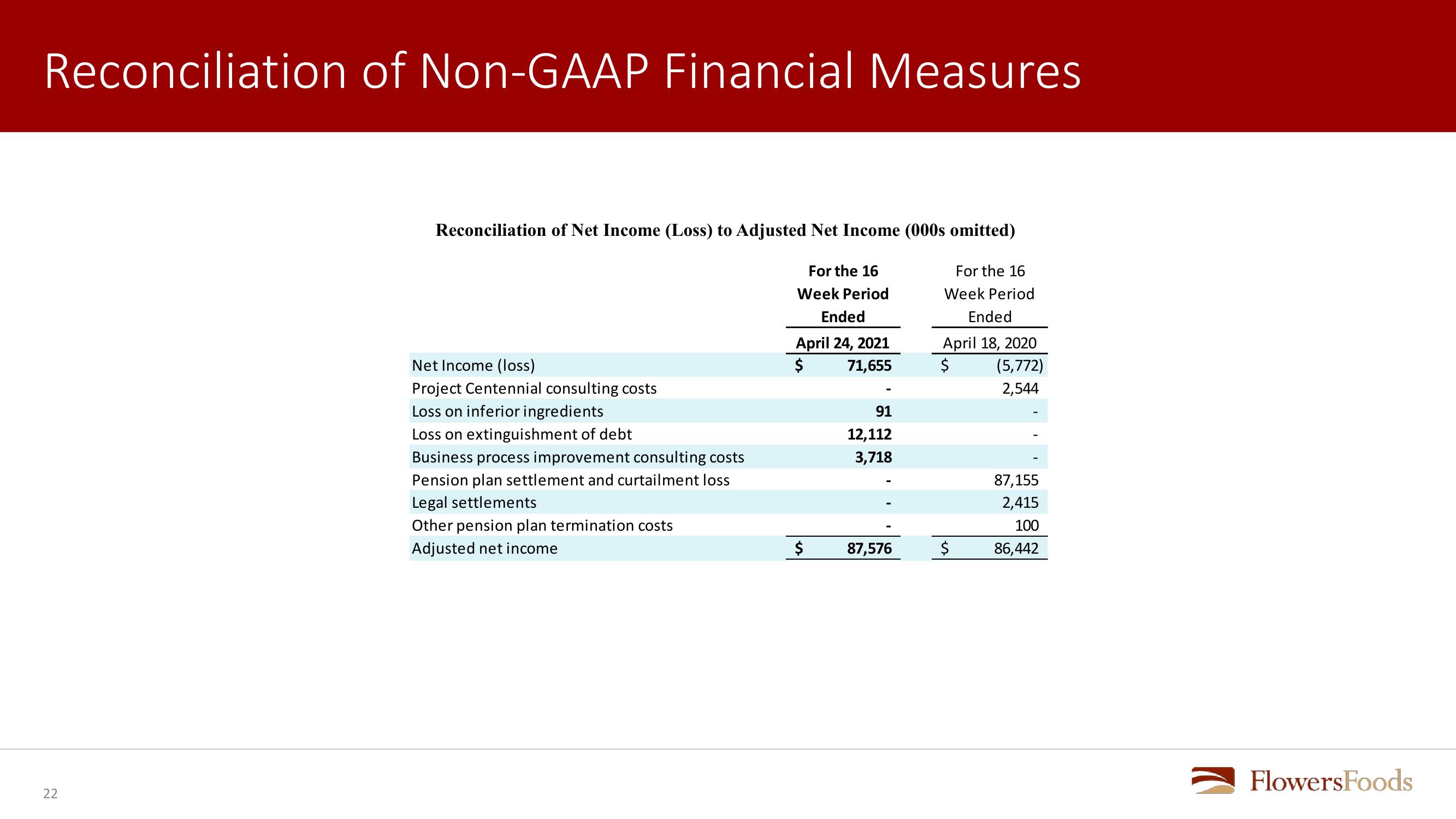 Flowers Foods First Quarter 2021 Review slide image #22