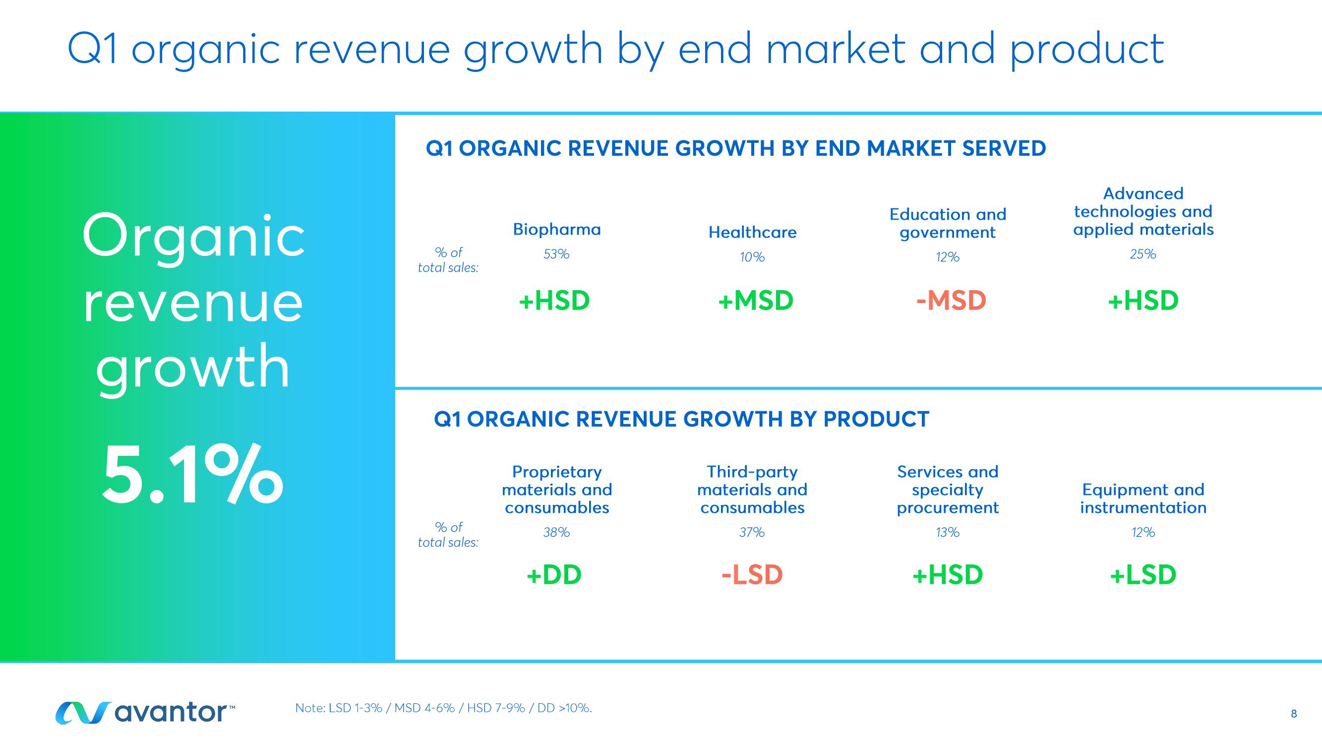 First Quarter 2022 Earnings Call slide image #8