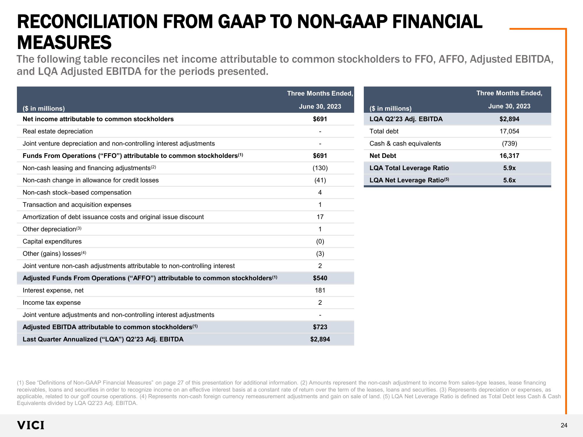 VICI Investor Presentation  slide image #24