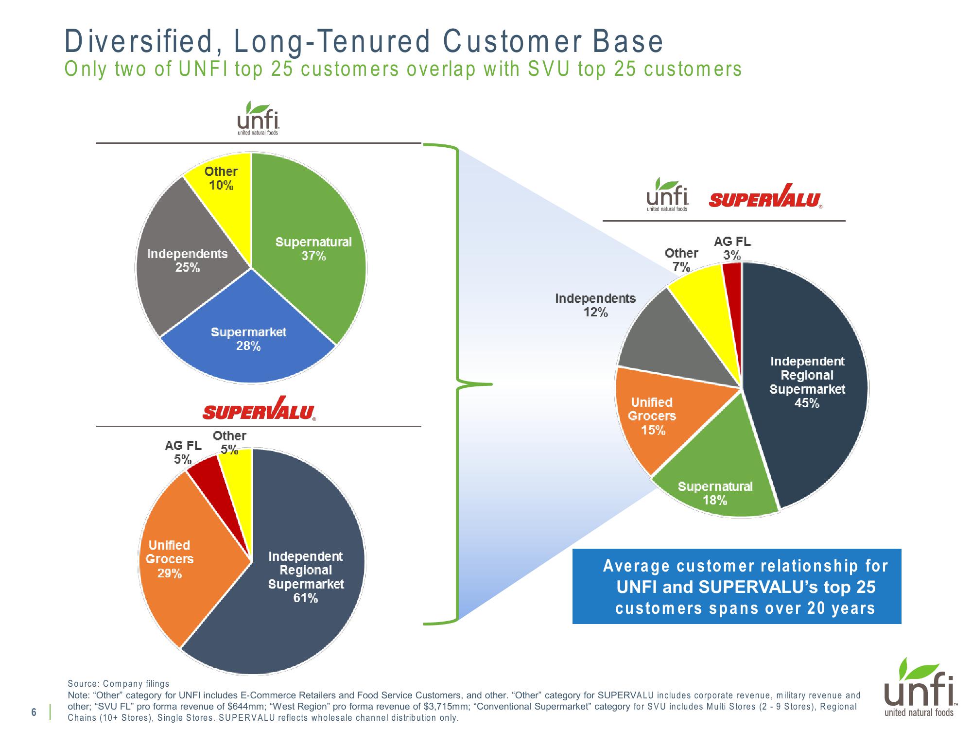 Supplemental Presentation on UNFI’s Pending Supervalu Acquisition slide image #6