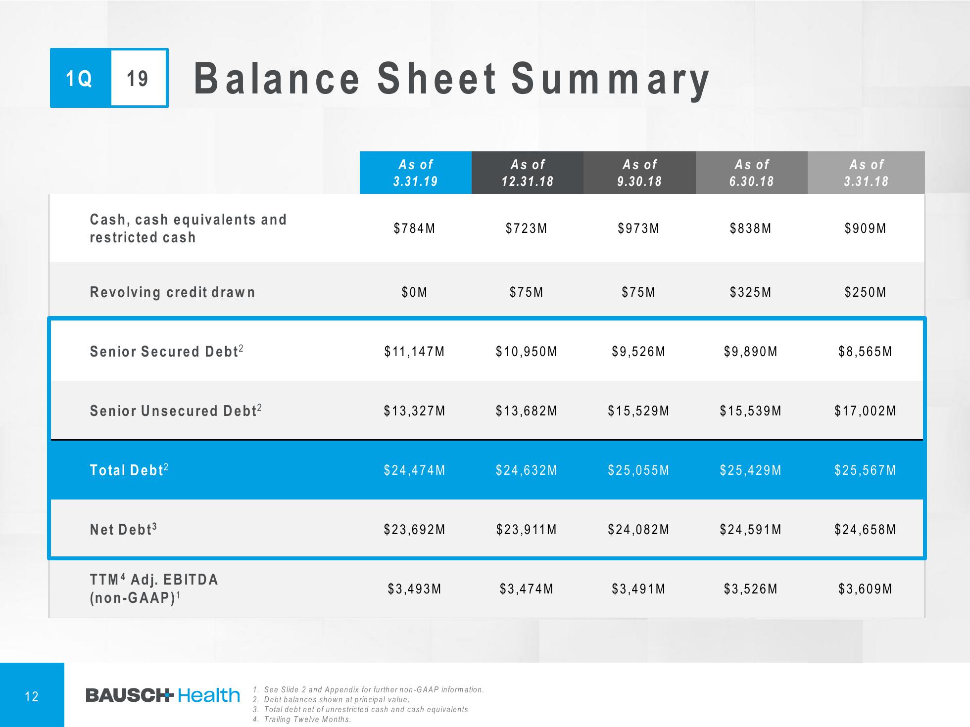 1Q'19 Financial Results Company Presentation slide image #13