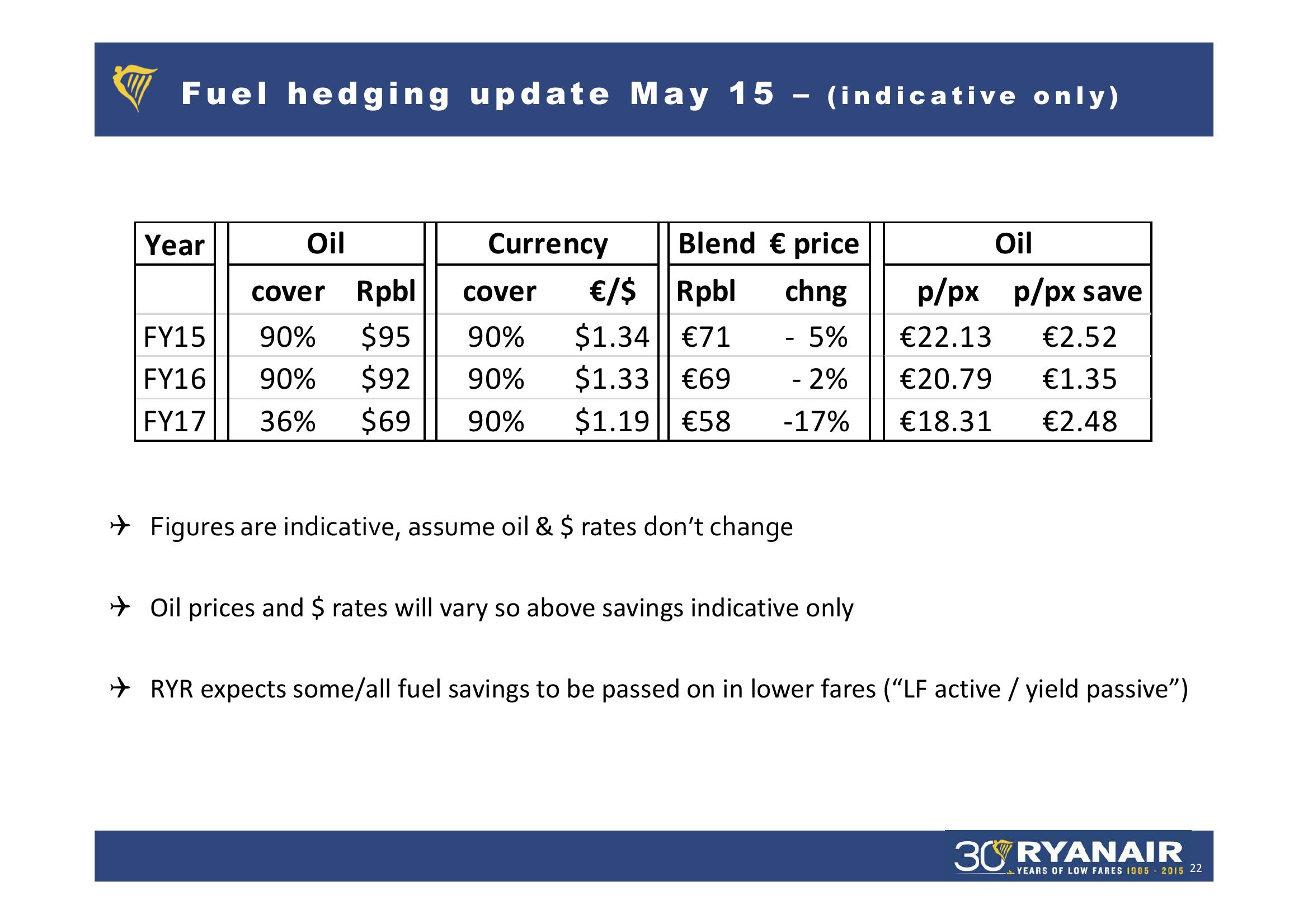 Ryanair FY 2015 Result slide image #22