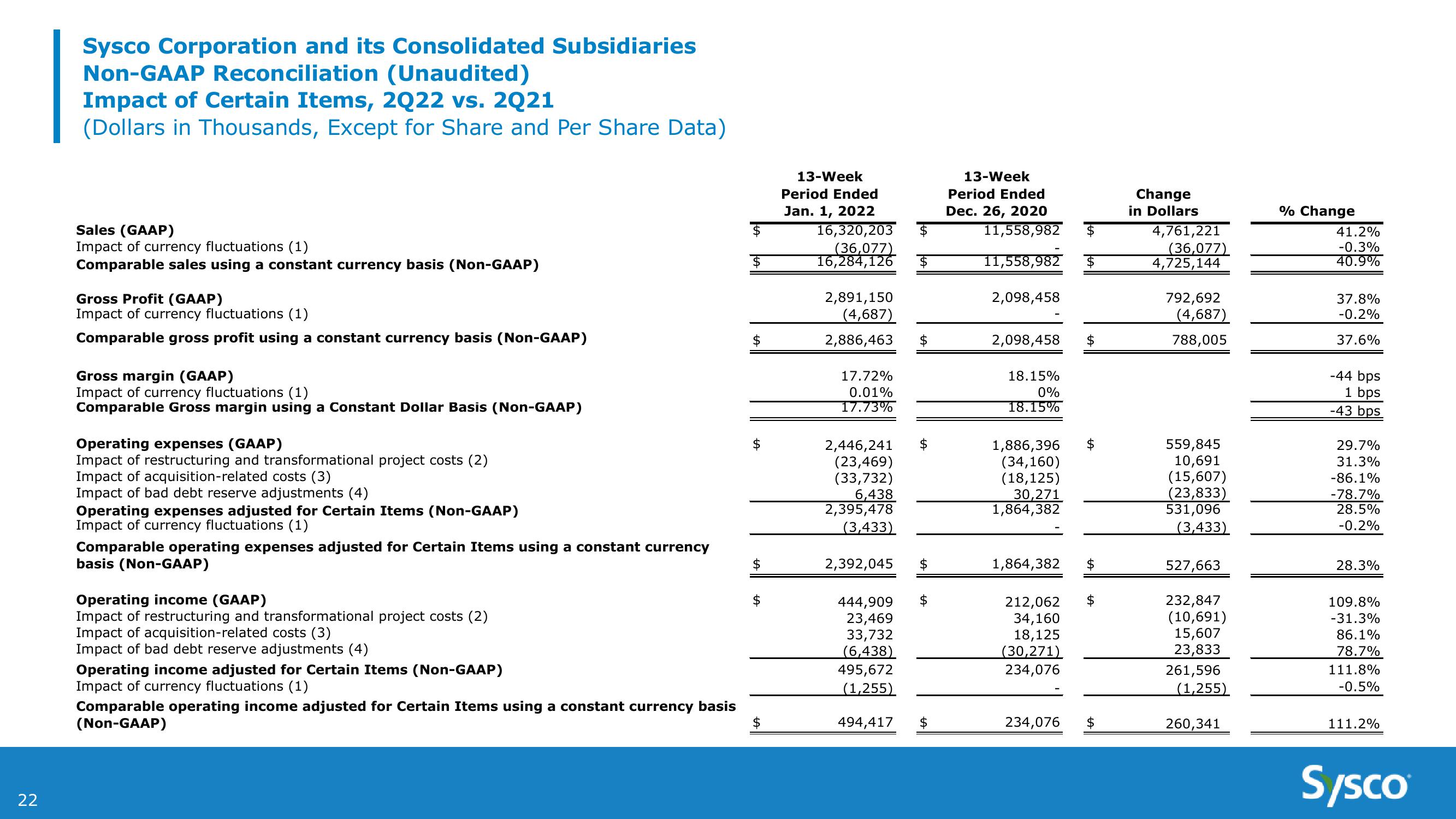 Sysco 2Q FY22 Earnings Results slide image #22