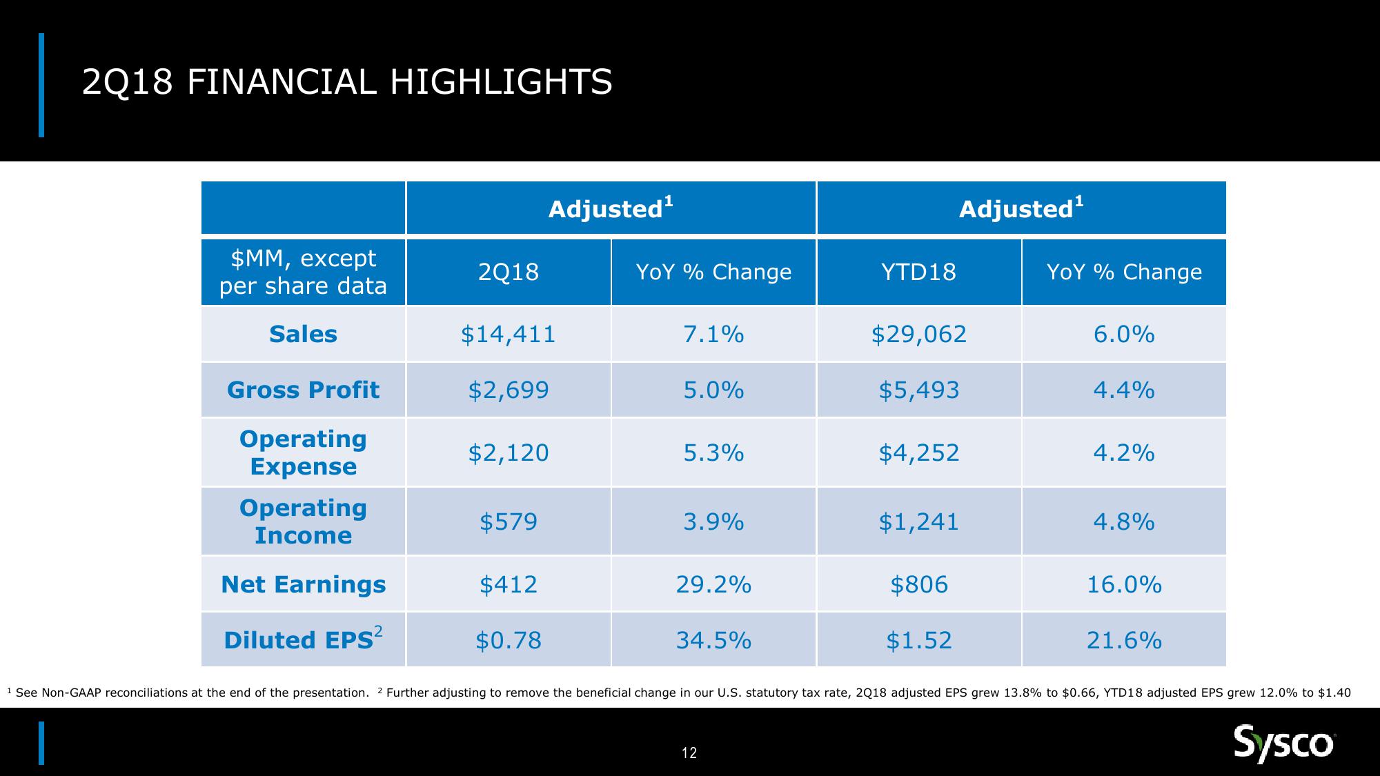 Sysco Earnings Results 2Q18 slide image #12