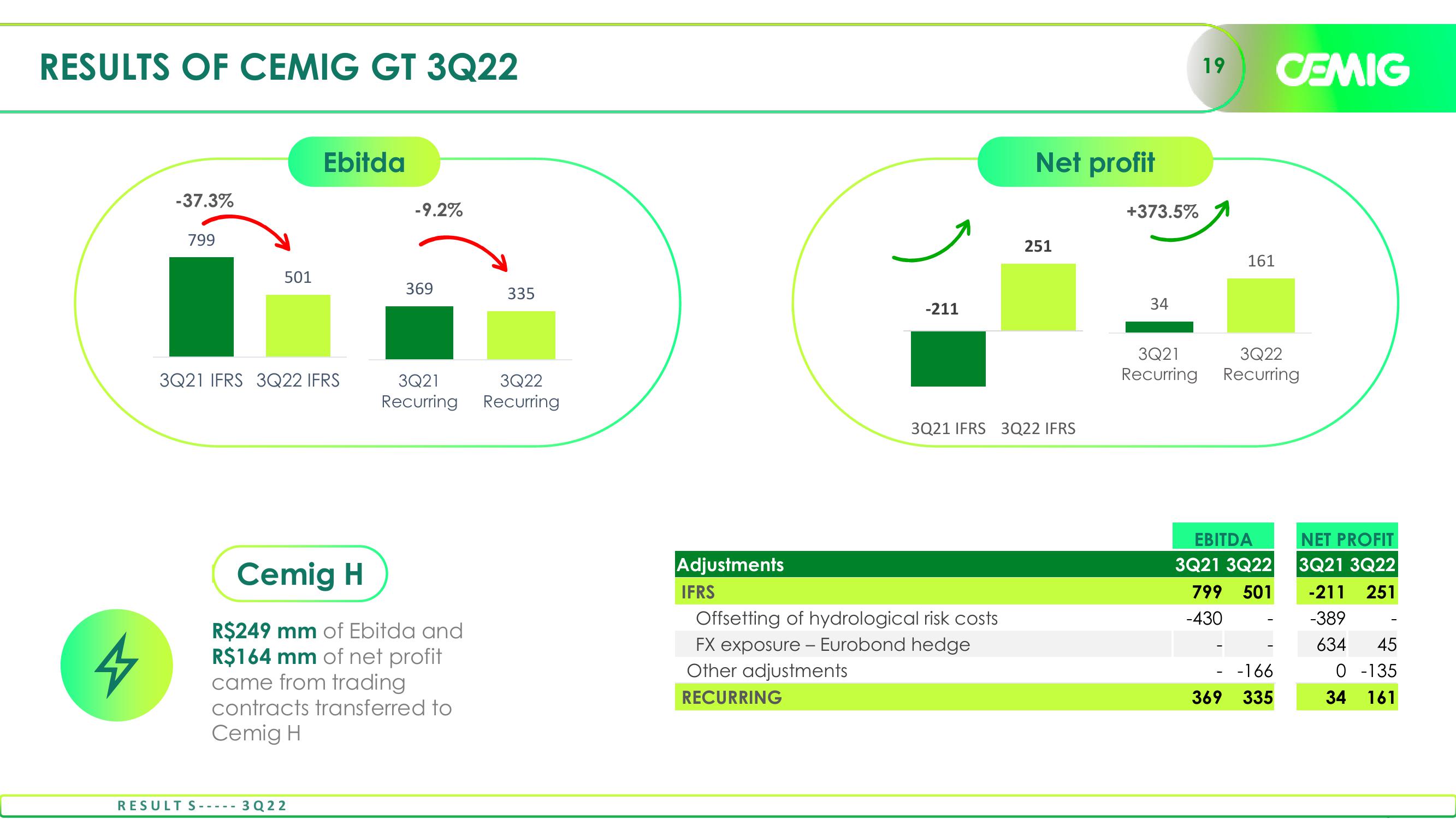 Cemig Consistent Results in 3Q22 slide image #19