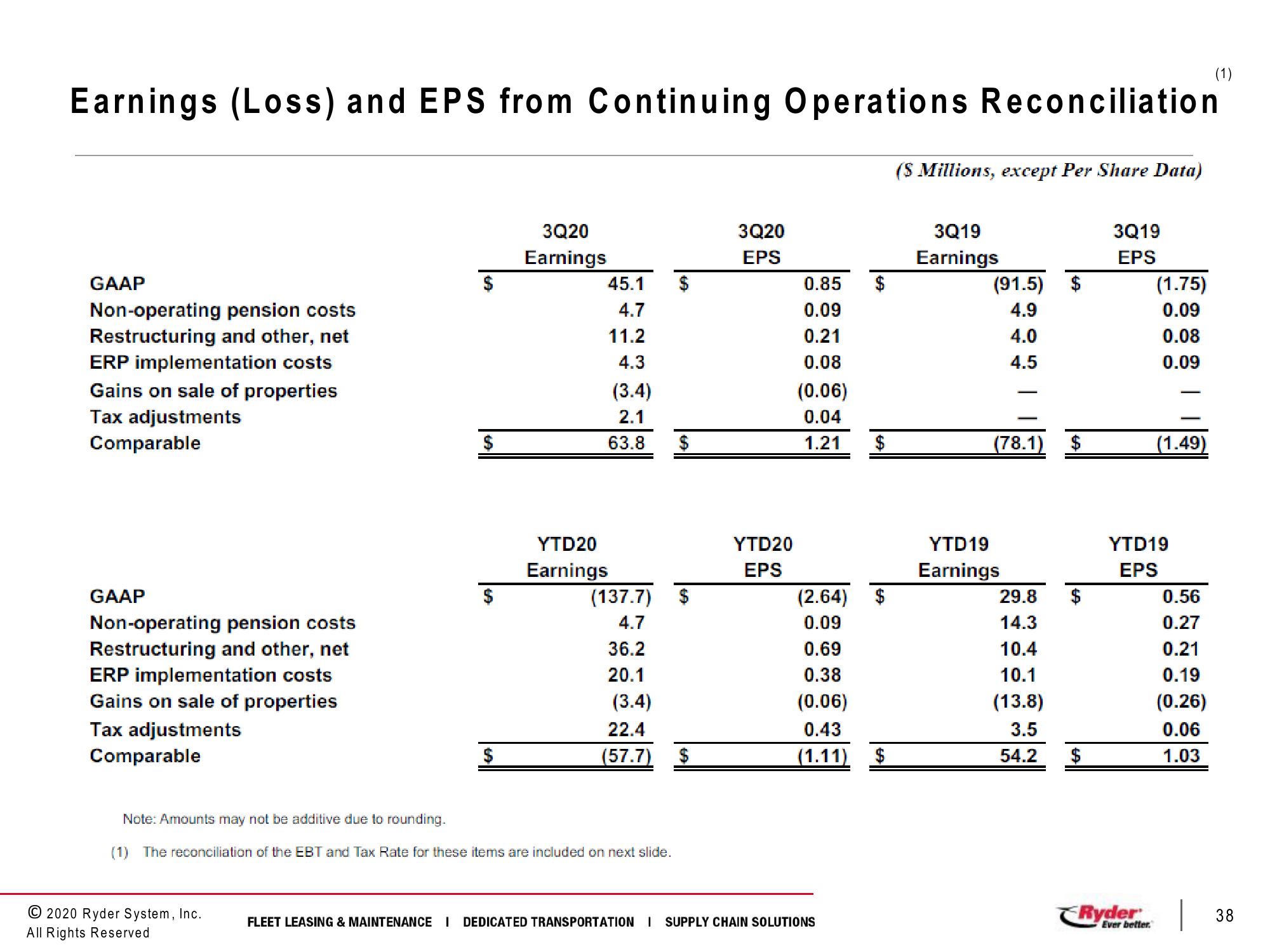 Third Quarter 2020 Earnings Conference Call slide image #38