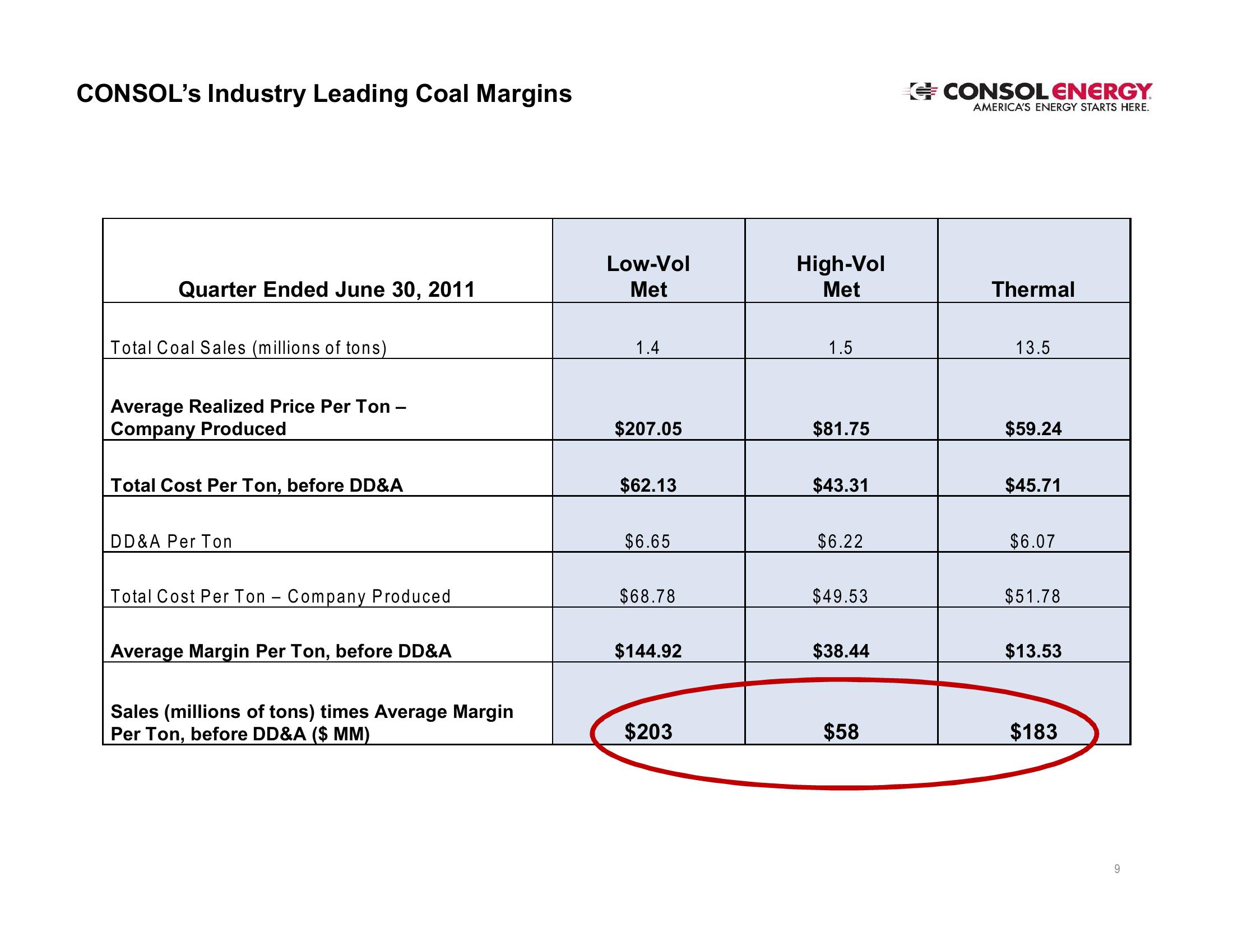 CONSOL Energy Inc. – EnerCm’s The Oil & Gas Conference slide image #9