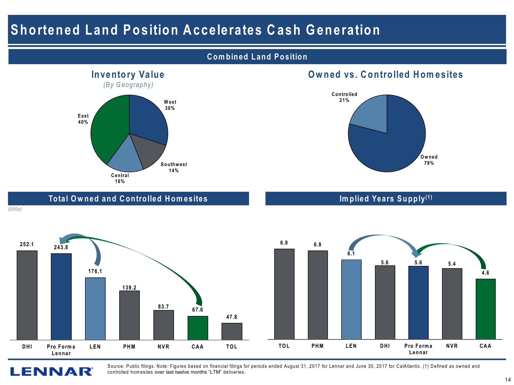 Lennar’s Strategic Business Combination With CalAtlantic slide image #17