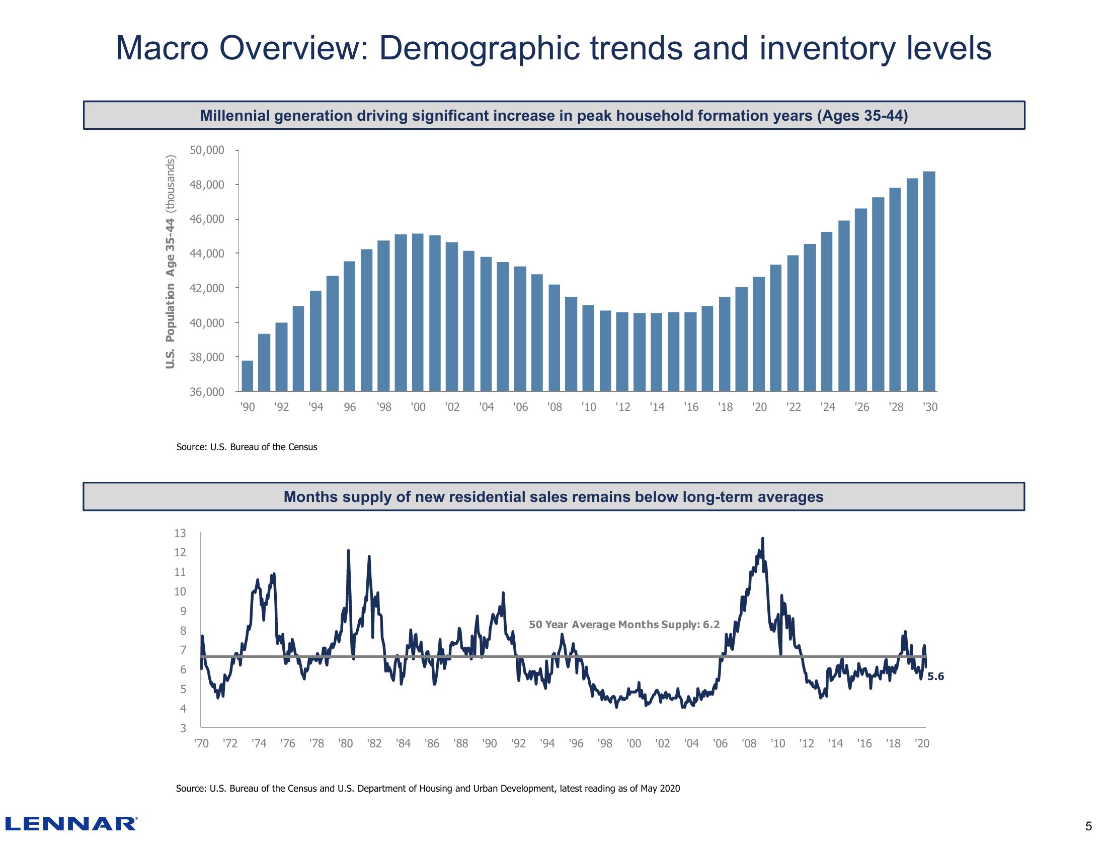 Lennar Overview Second Quarter 2020 slide image #5