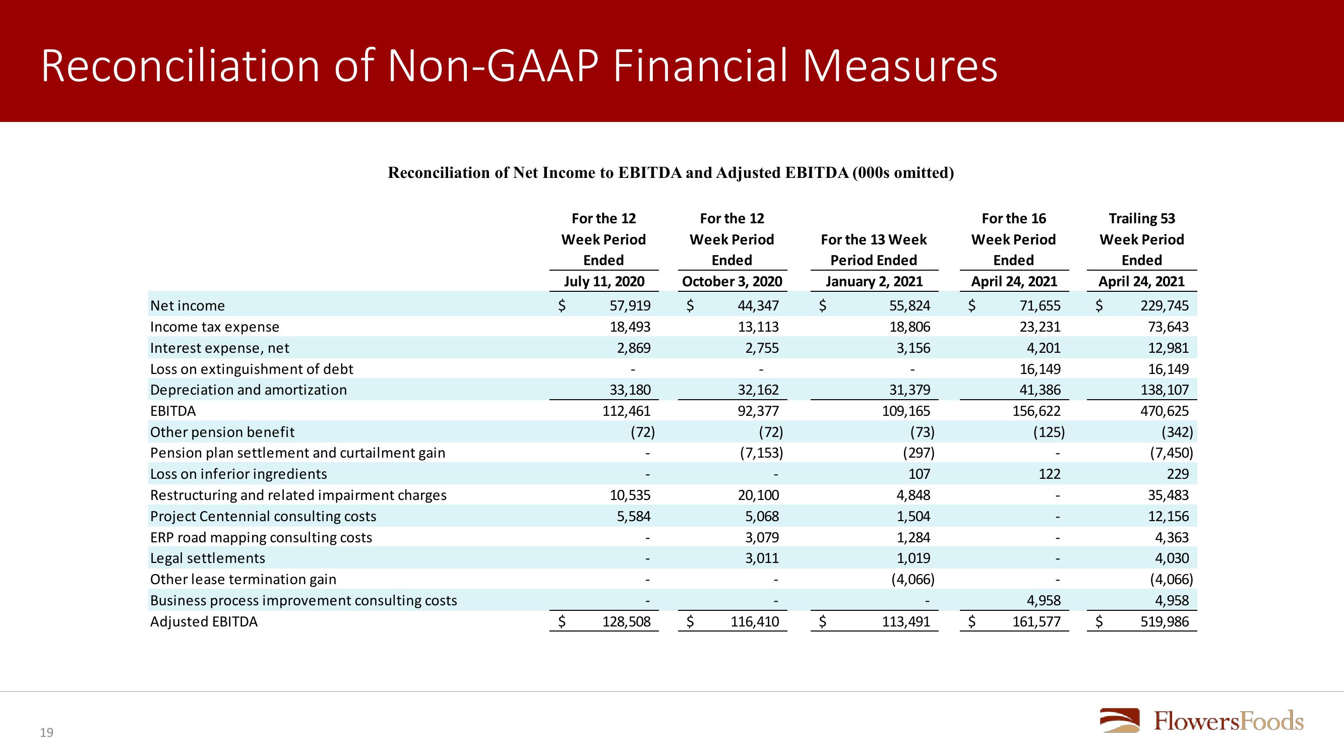 Flowers Foods First Quarter 2021 Review slide image #19