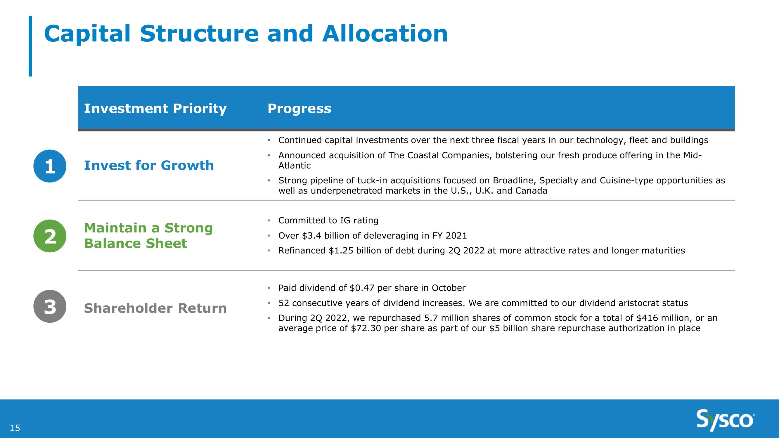 Sysco 2Q FY22 Earnings Results slide image #15