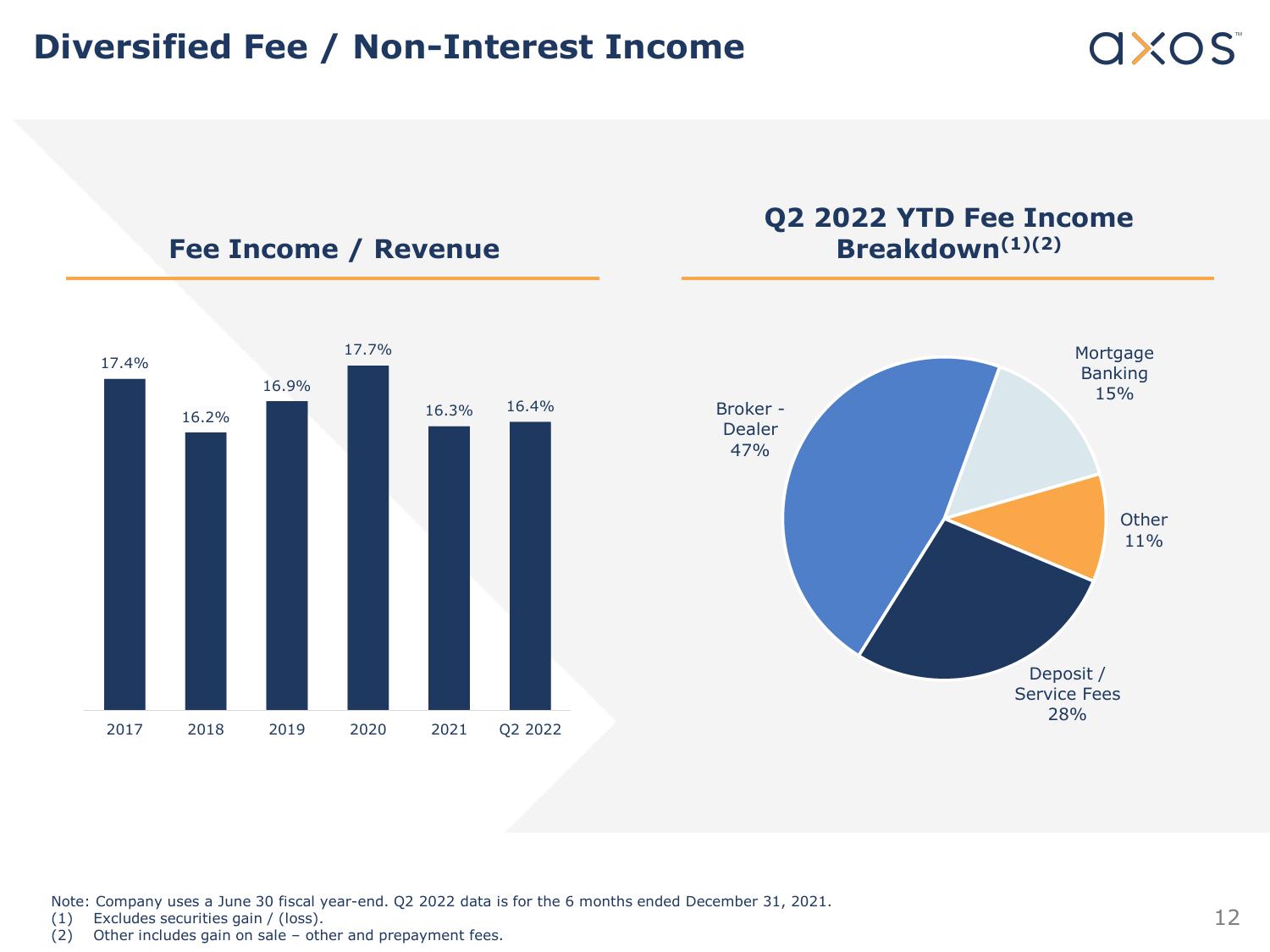 Axos Financial, Inc. Fixed Income Investor Presentation slide image #12