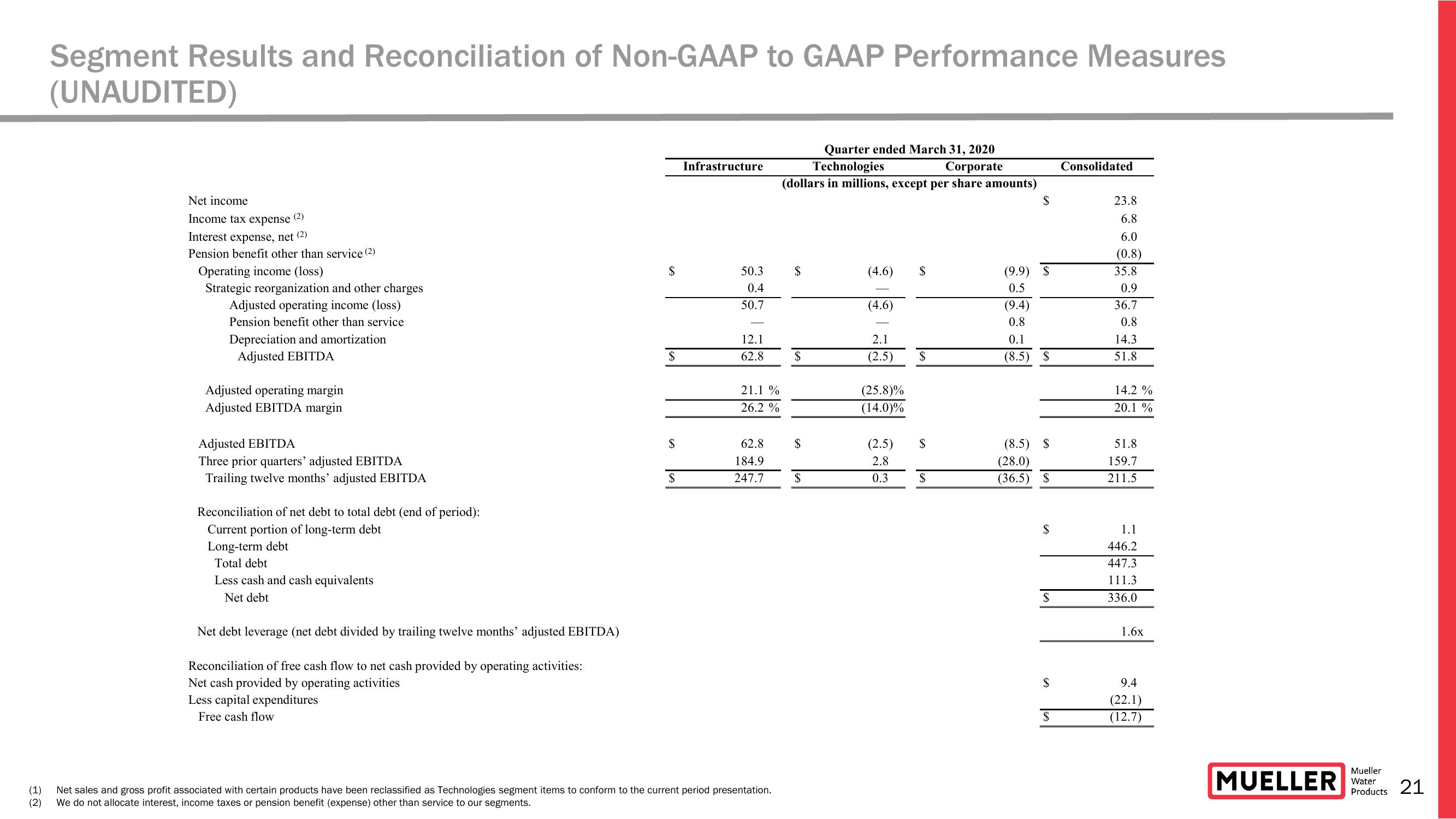 Earnings Conference Call for The Second Quarter Ended March 31, 2021  slide image #21