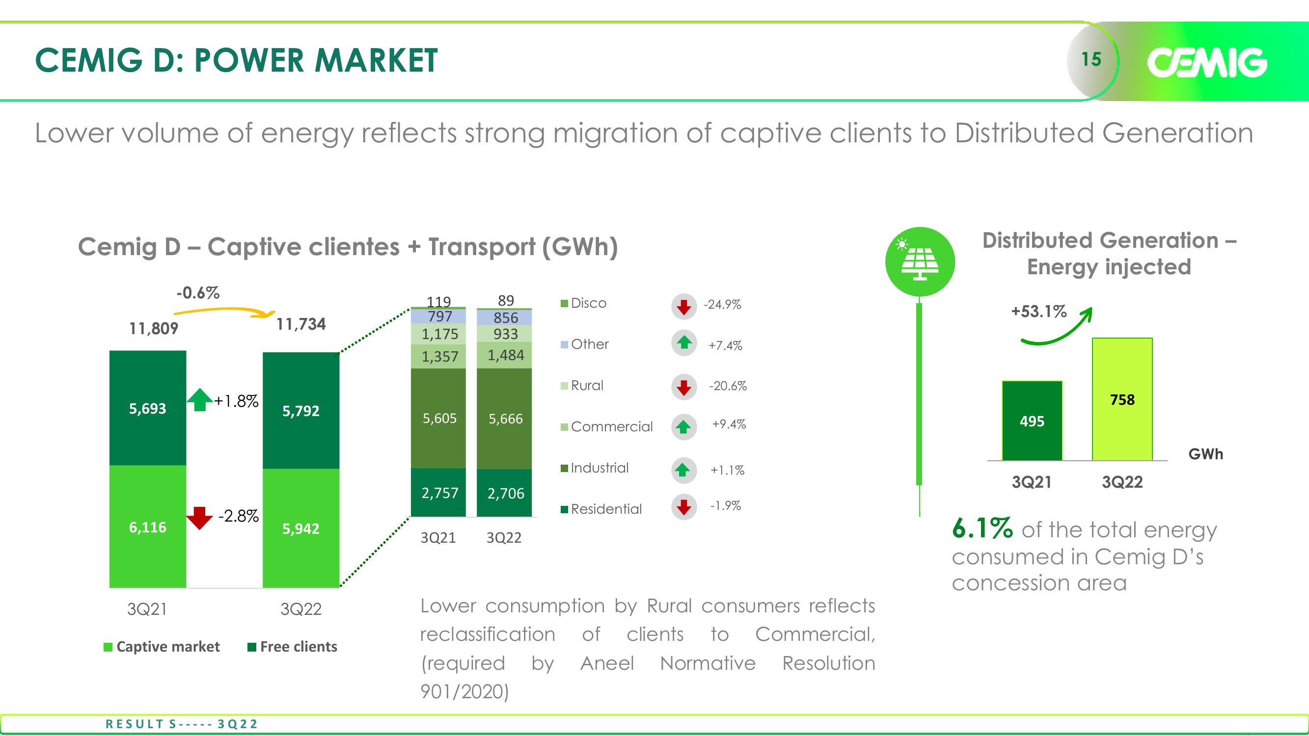 Cemig Consistent Results in 3Q22 slide image #15