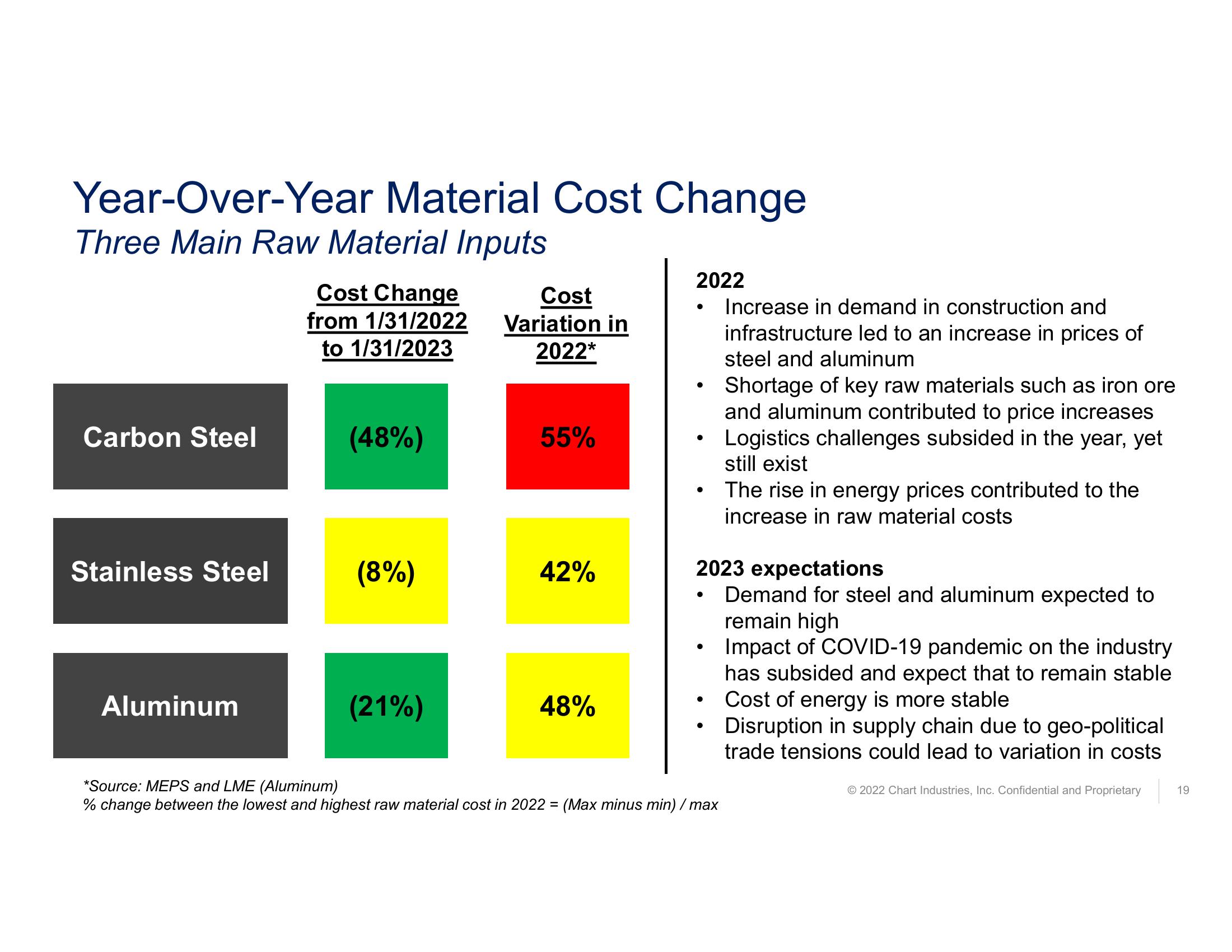 Fourth Quarter and Full Year 2022 Earnings Call  slide image #19