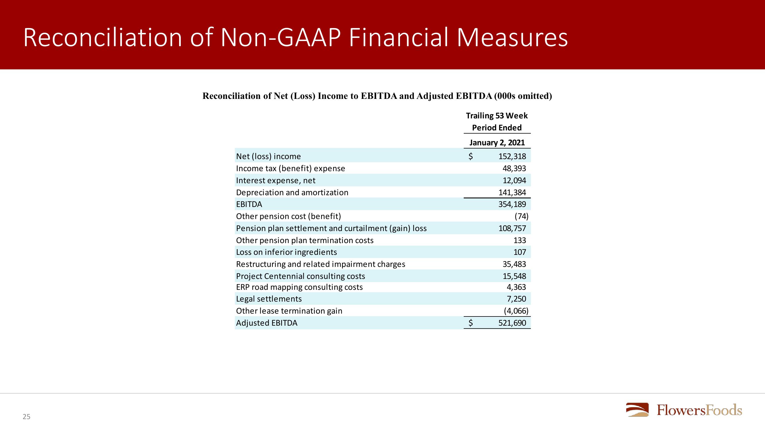 Flowers Foods First Quarter 2021 Review slide image #25